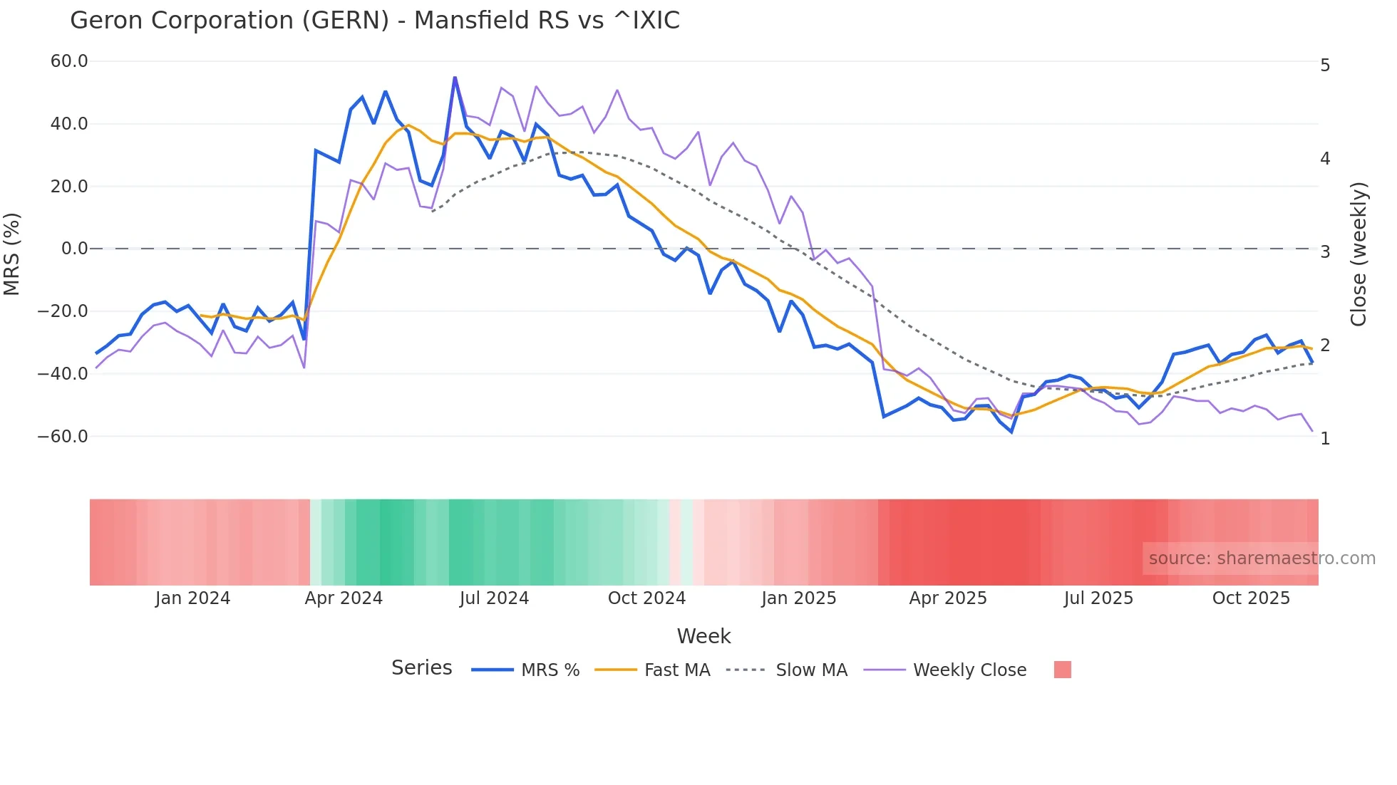 GERN Mansfield Relative Strength chart