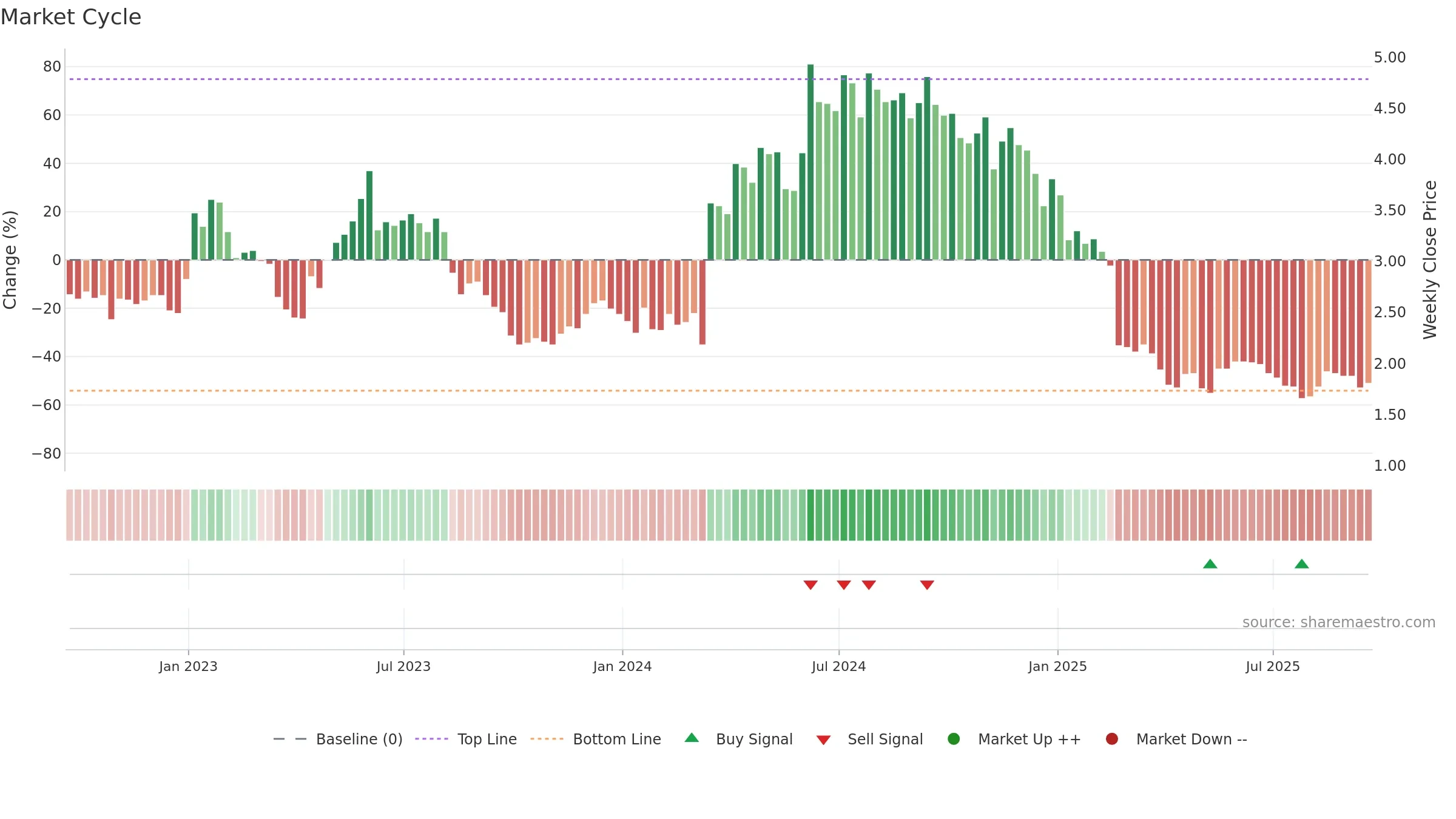 GERN weekly Market Cycle chart, closing 2025-09-19.