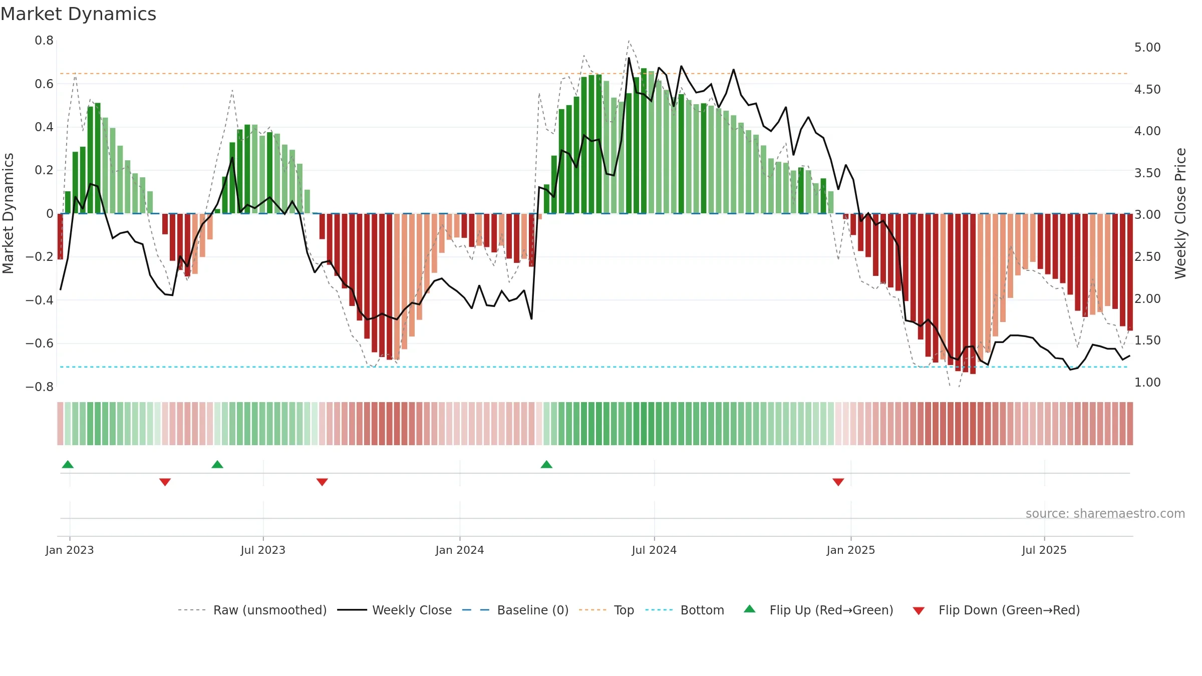 GERN weekly Market Dynamics chart, closing 2025-09-19.