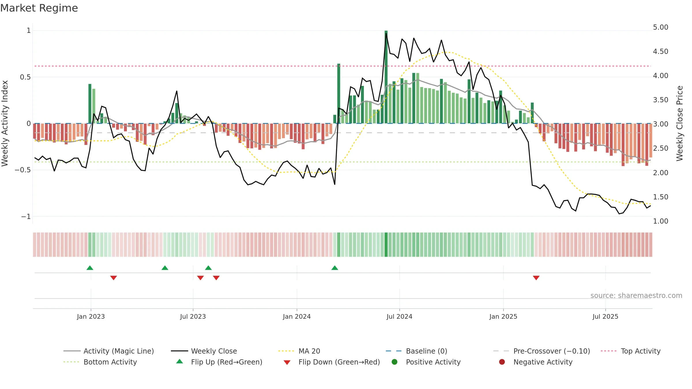 GERN weekly Market Snapshot chart, closing 2025-09-19.