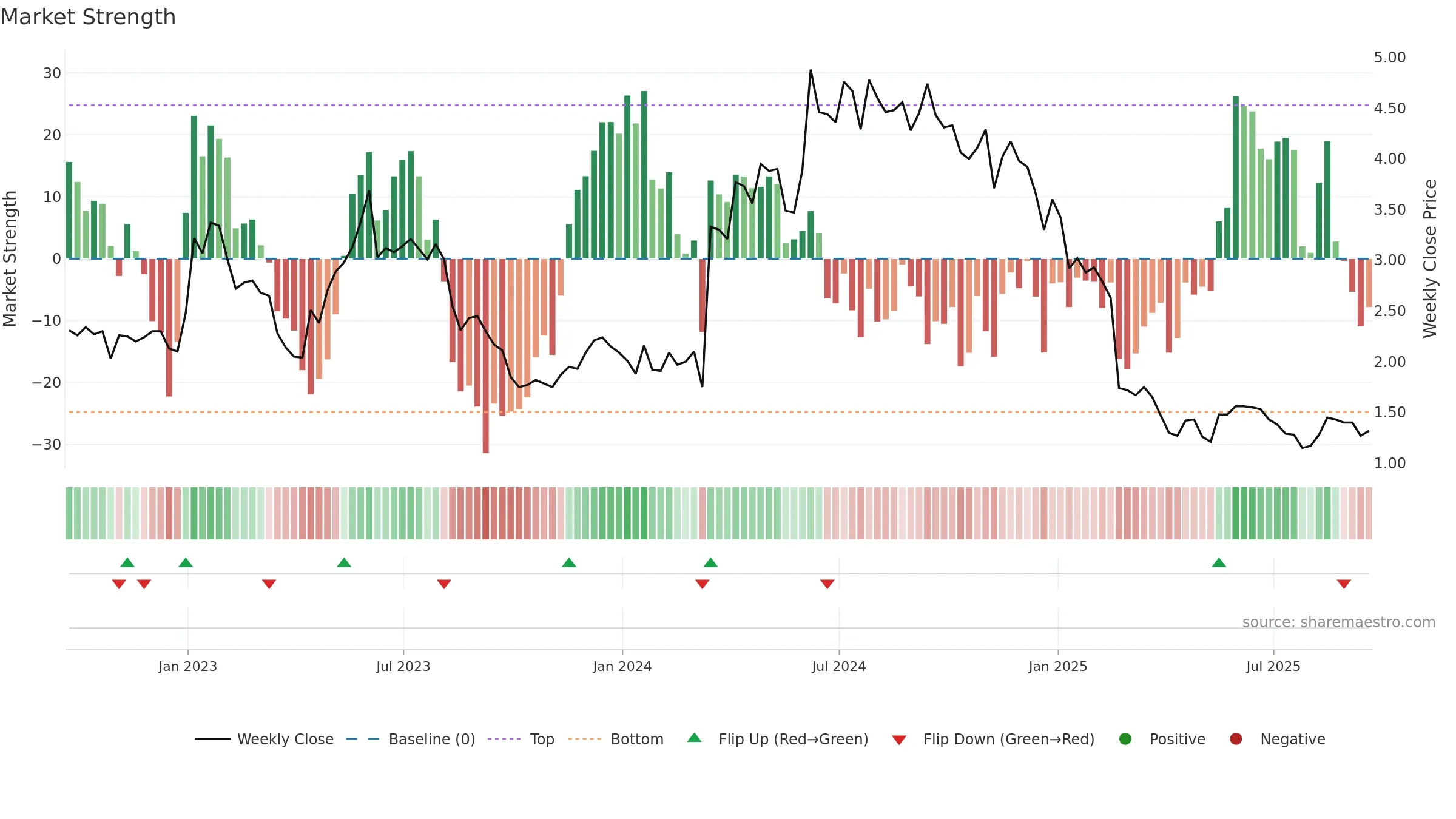 GERN weekly Market Strength chart, closing 2025-09-19.