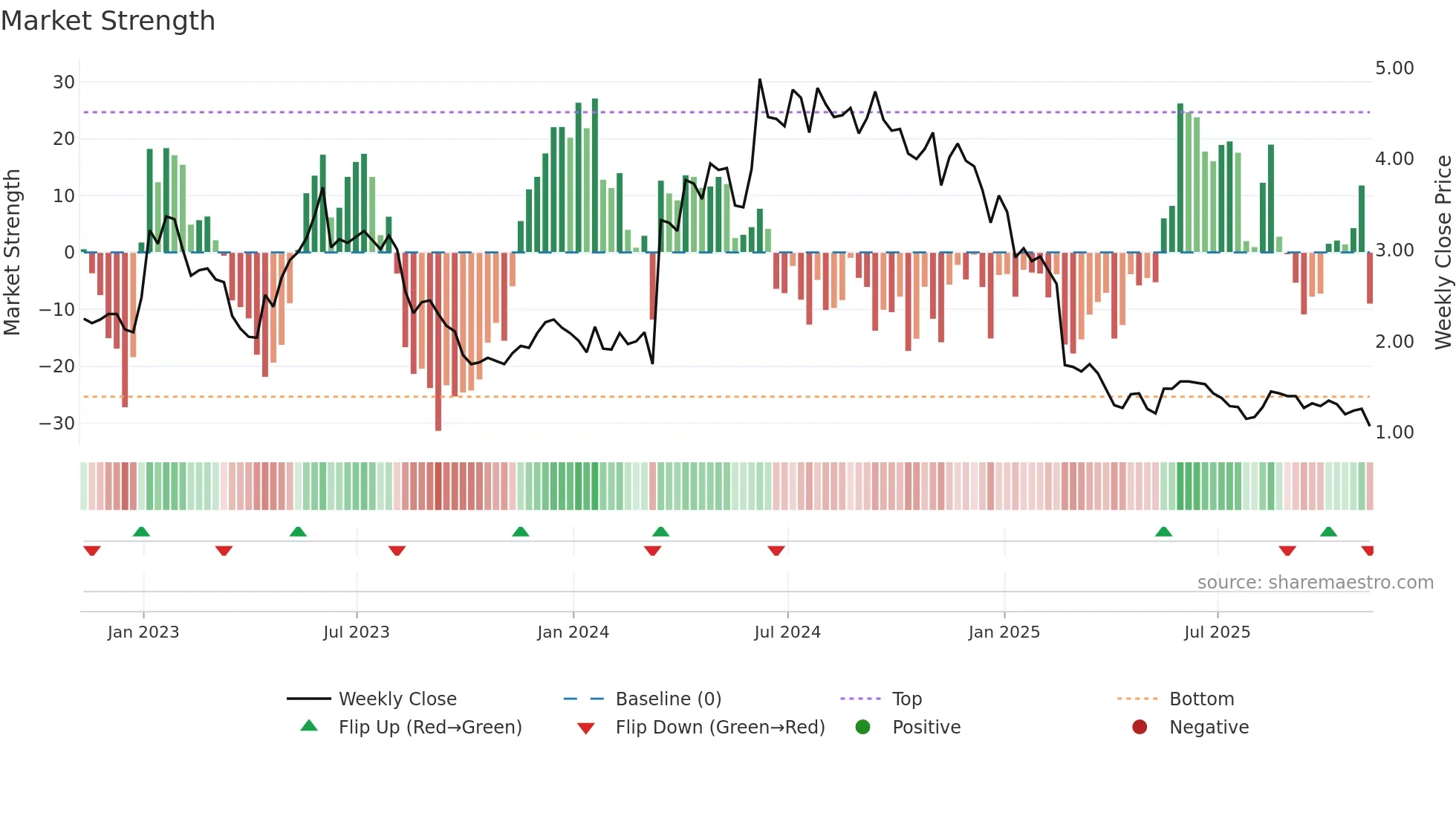 GERN weekly Market Strength chart