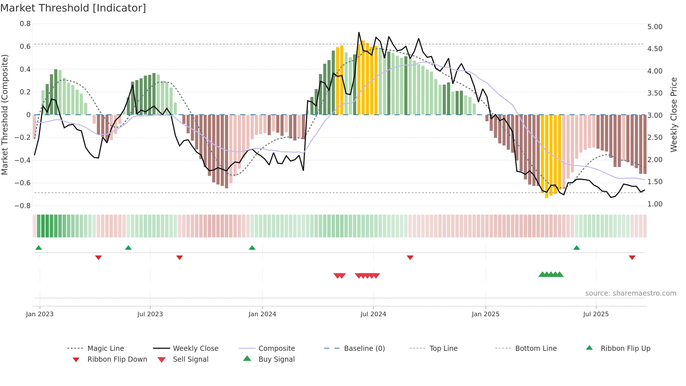 GERN weekly Market Threshold chart, closing 2025-09-19.