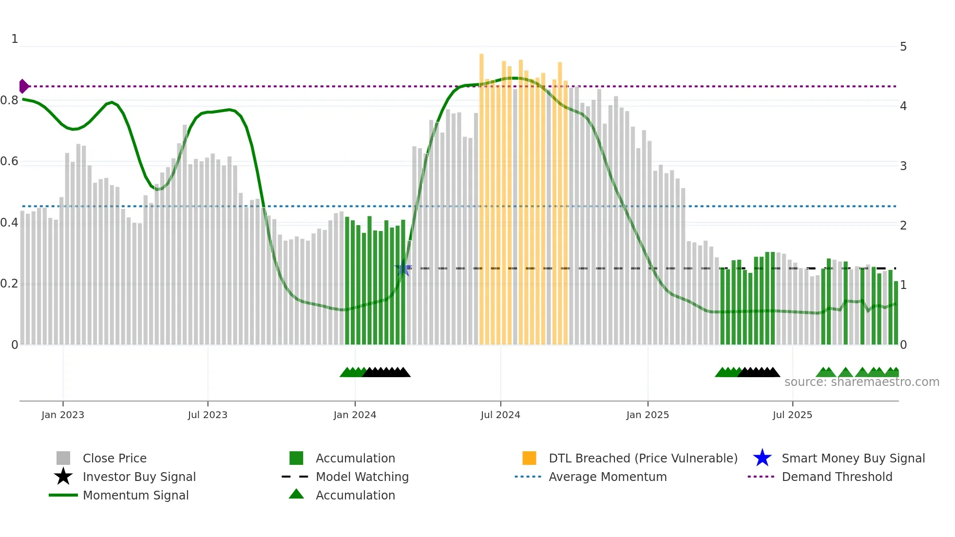 GERN weekly Smart Money chart