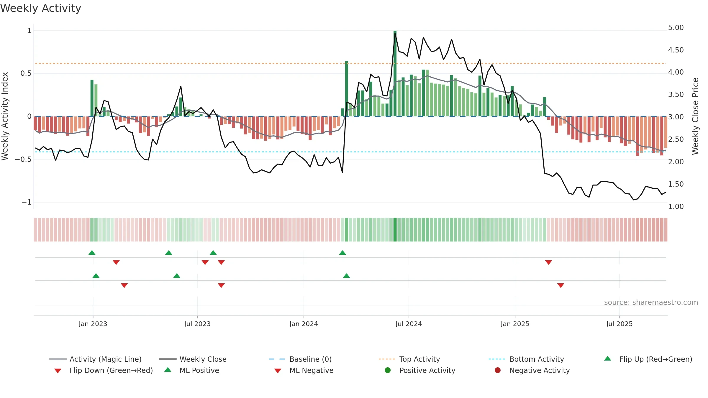 GERN weekly Activity chart, closing 2025-09-19.