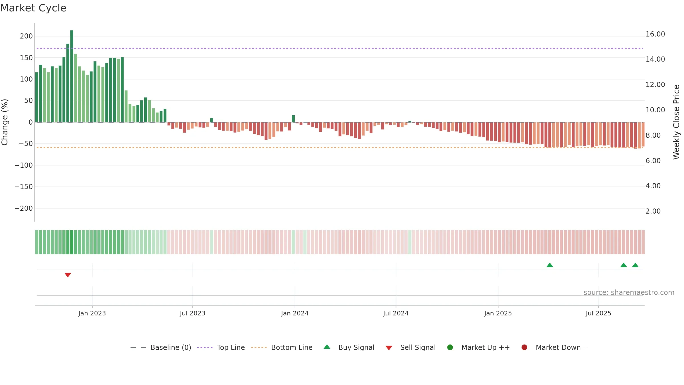CTRM weekly Market Cycle chart, closing 2025-09-19.