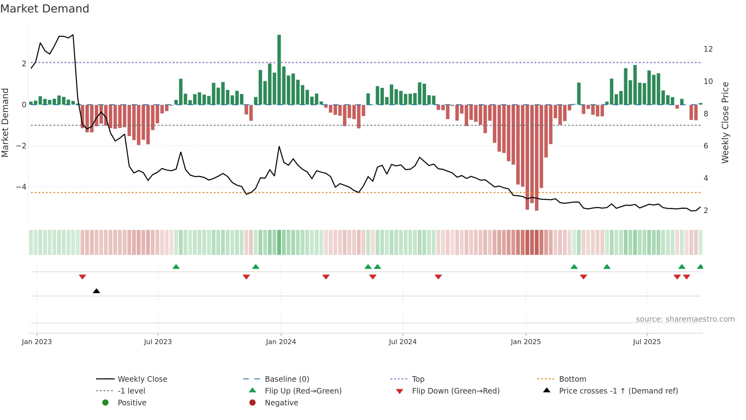 CTRM weekly Market Demand chart, closing 2025-09-19.