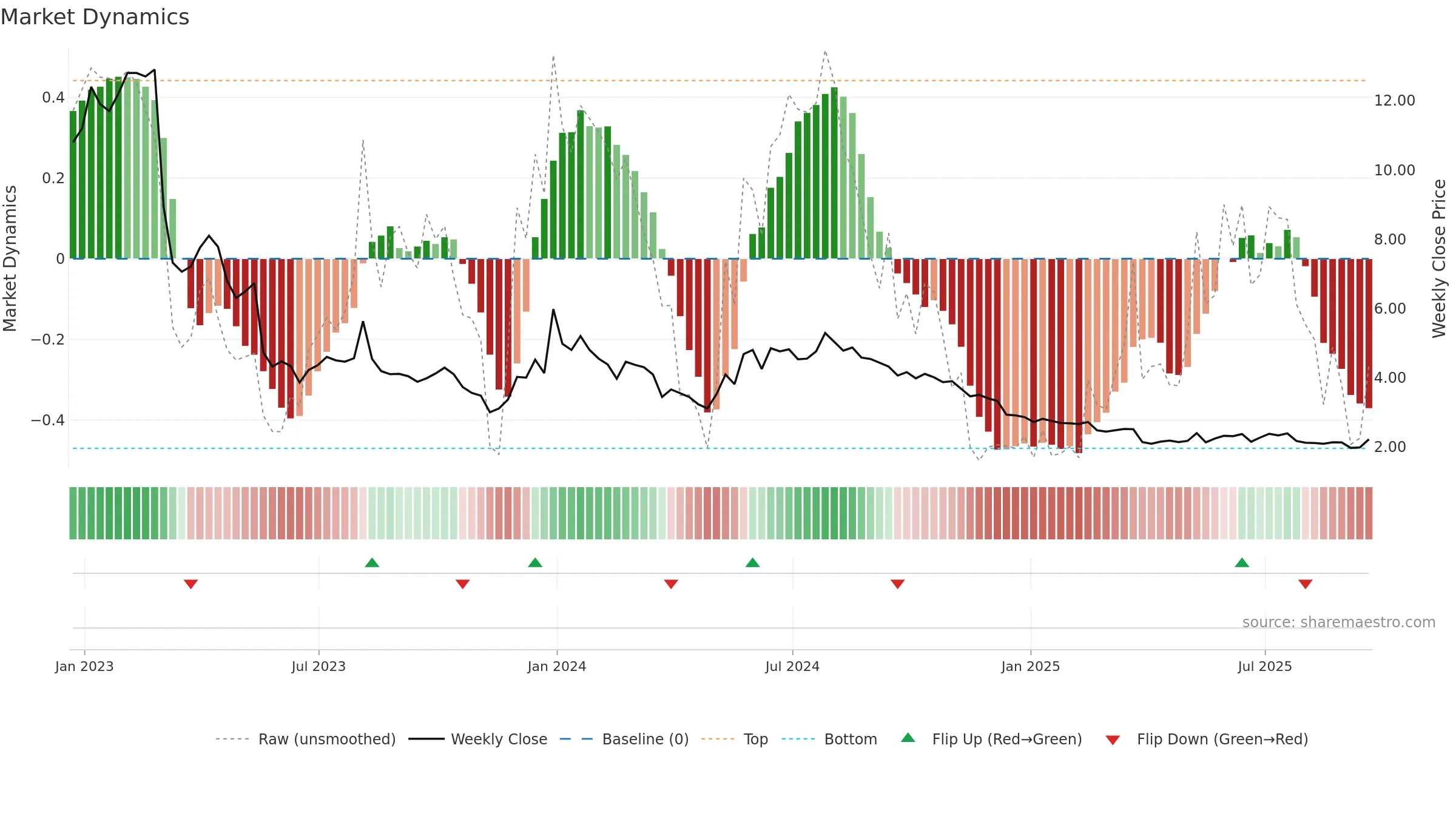 CTRM weekly Market Dynamics chart, closing 2025-09-19.