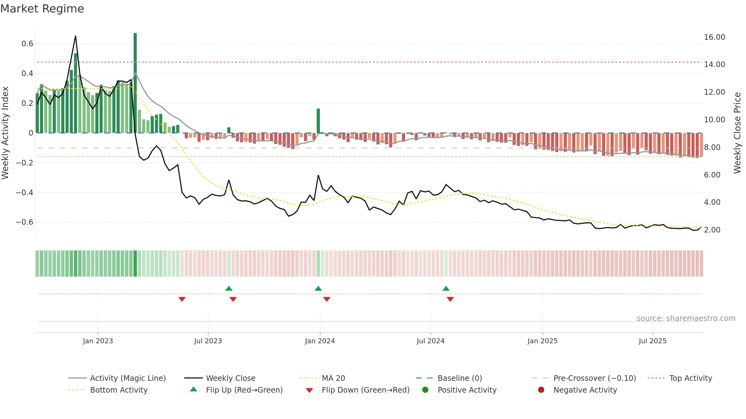 CTRM weekly Market Snapshot chart, closing 2025-09-19.