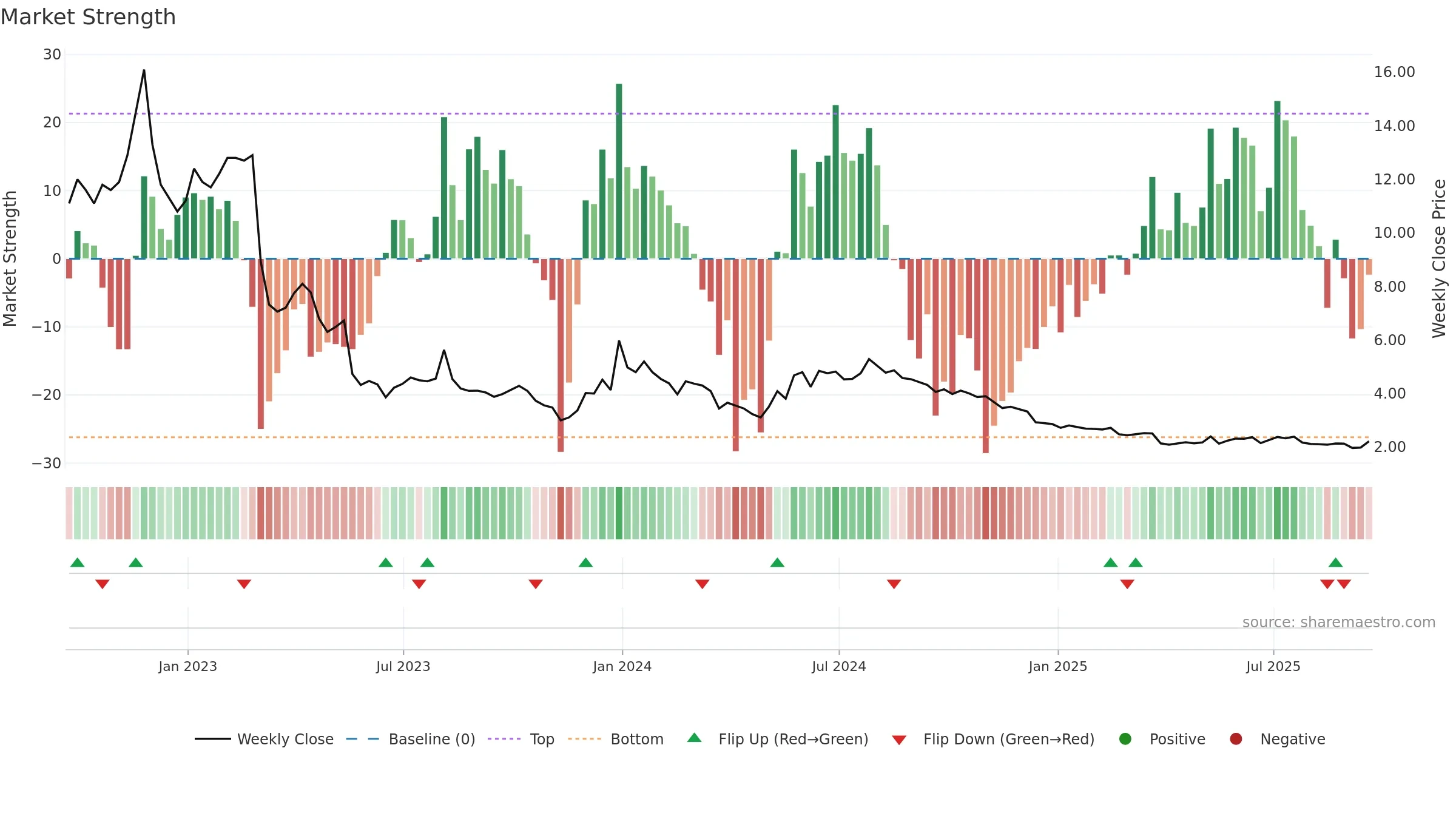 CTRM weekly Market Strength chart, closing 2025-09-19.