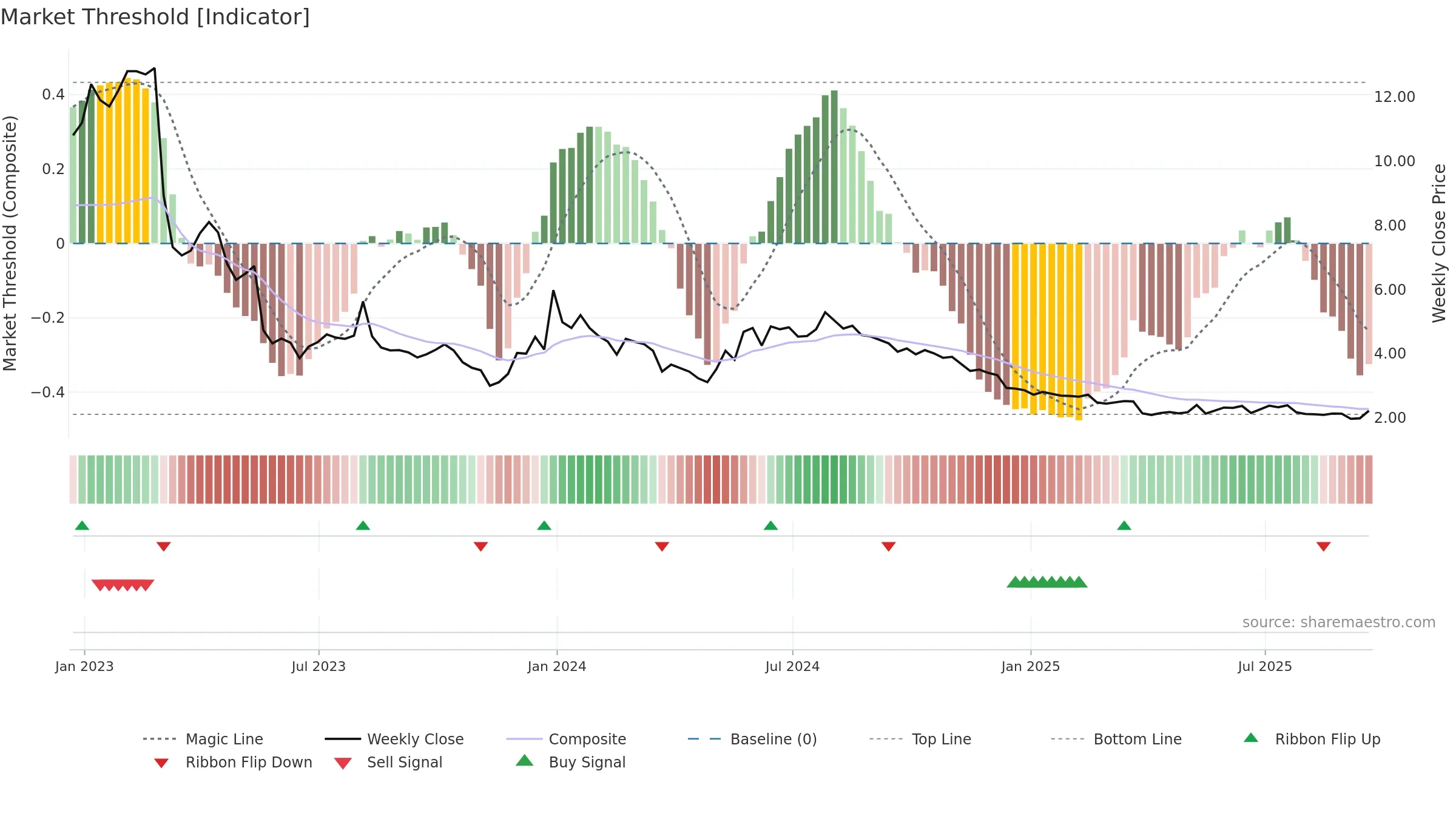 CTRM weekly Market Threshold chart, closing 2025-09-19.
