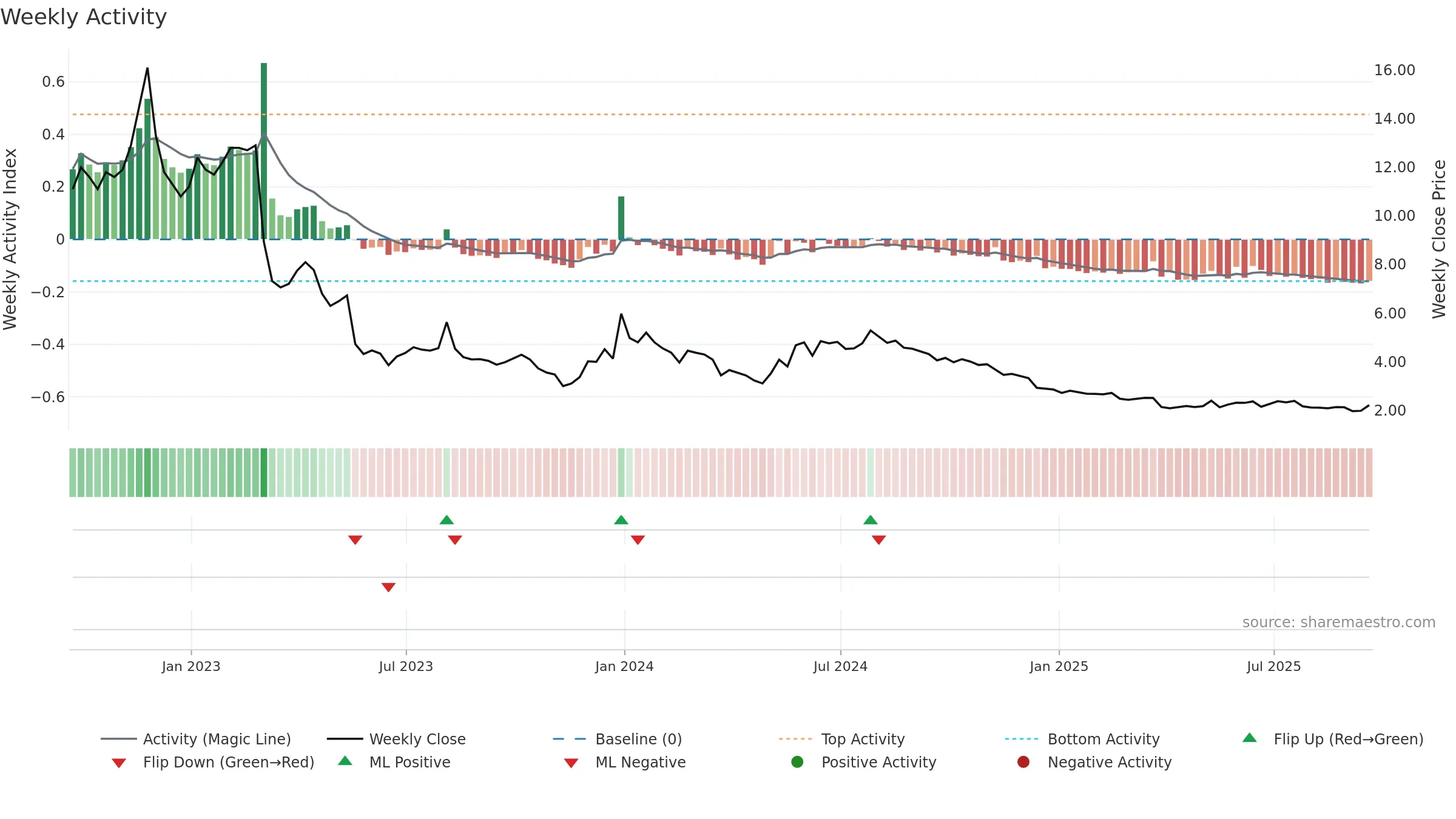 CTRM weekly Activity chart, closing 2025-09-19.