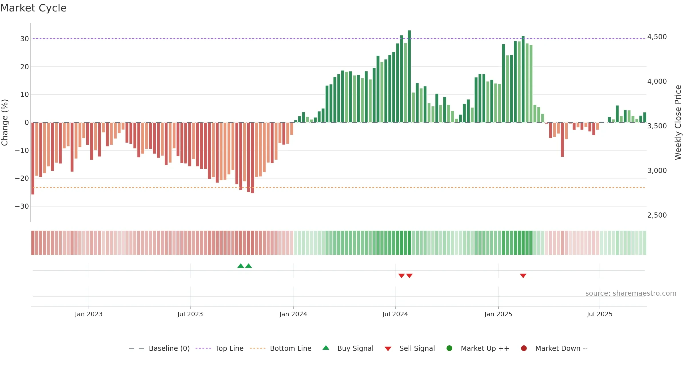 CKN weekly Market Cycle chart, closing 2025-09-19.