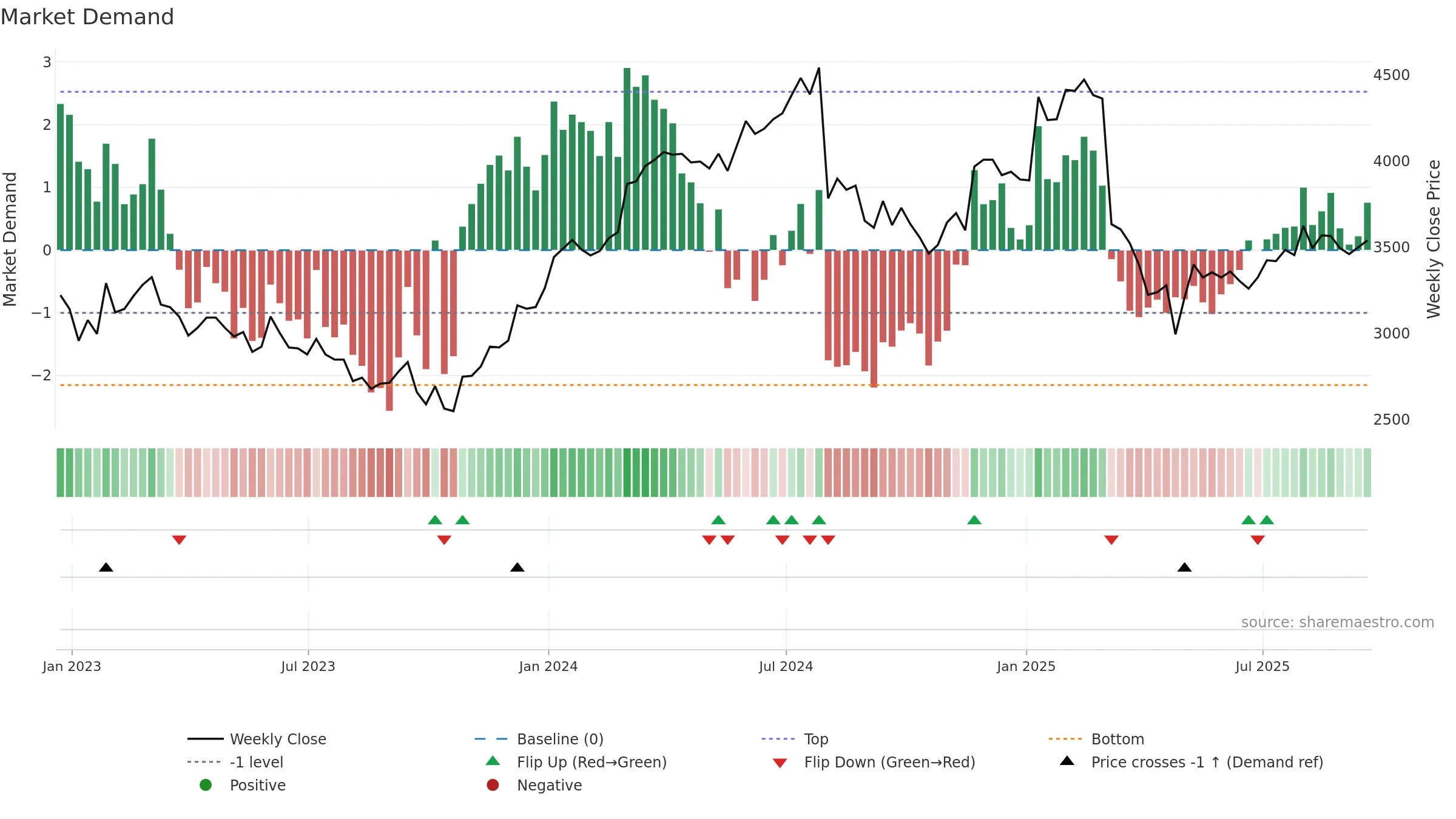 CKN weekly Market Demand chart, closing 2025-09-19.