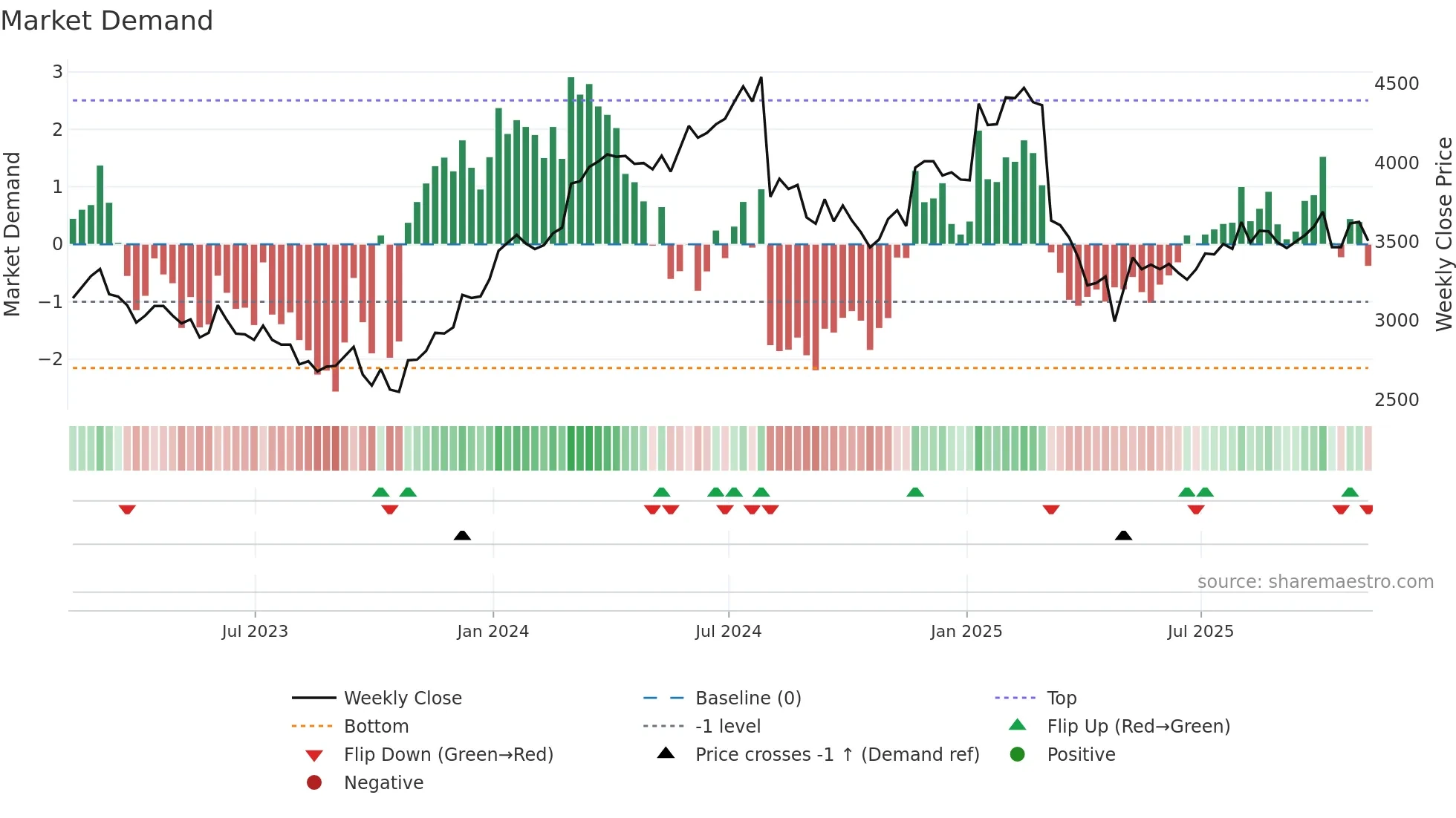 CKN weekly Market Demand chart