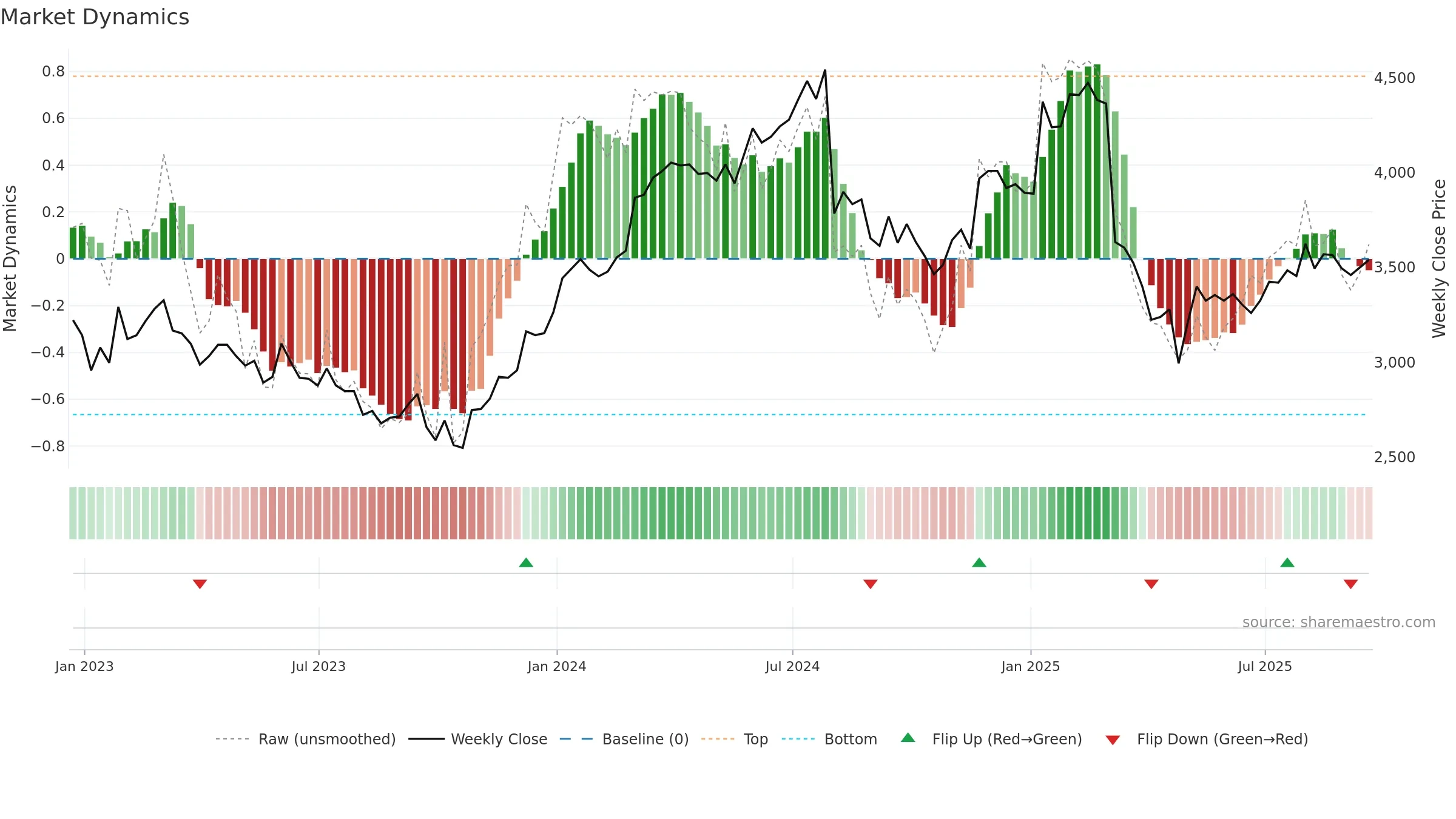 CKN weekly Market Dynamics chart, closing 2025-09-19.