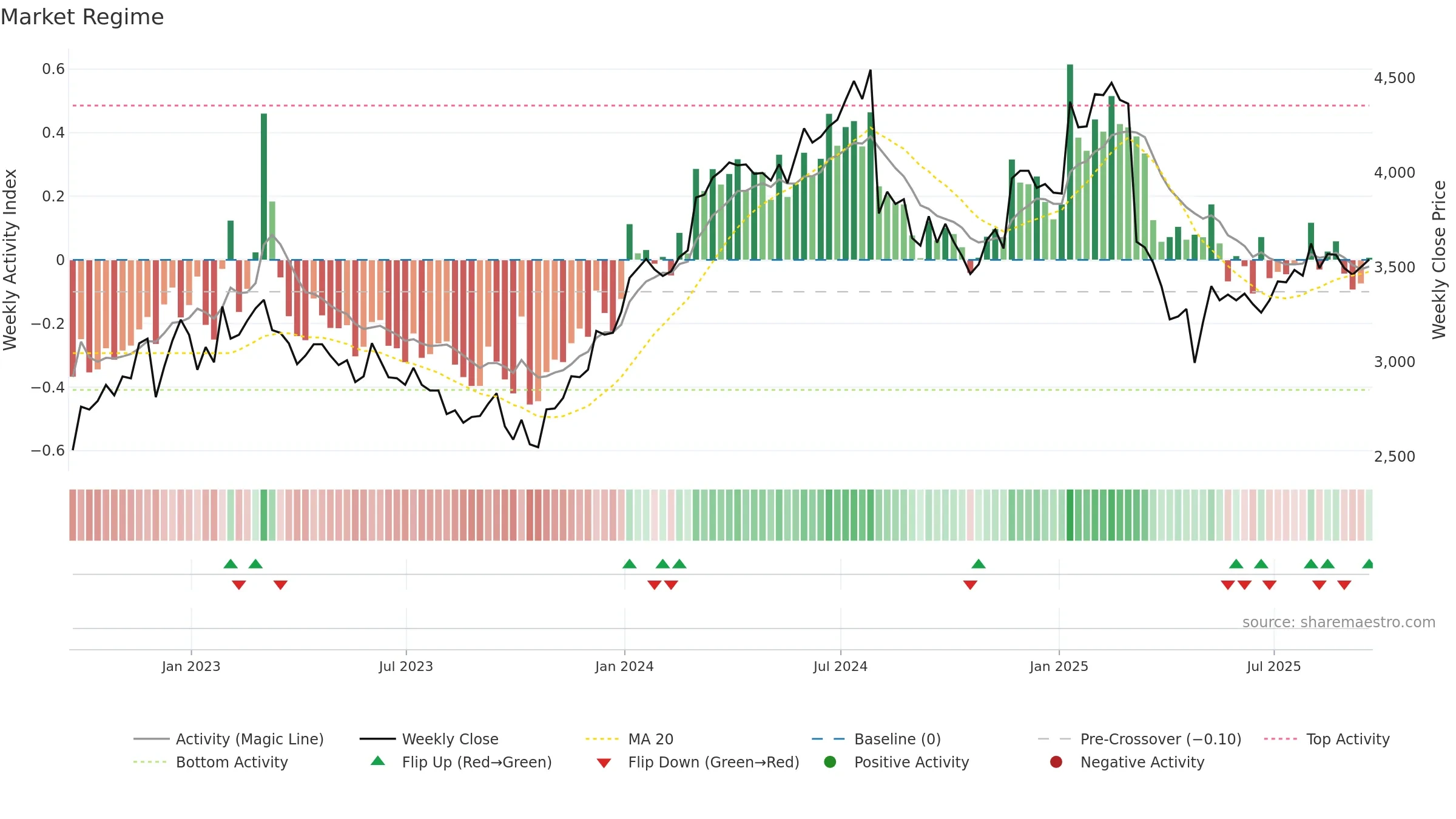 CKN weekly Market Snapshot chart, closing 2025-09-19.