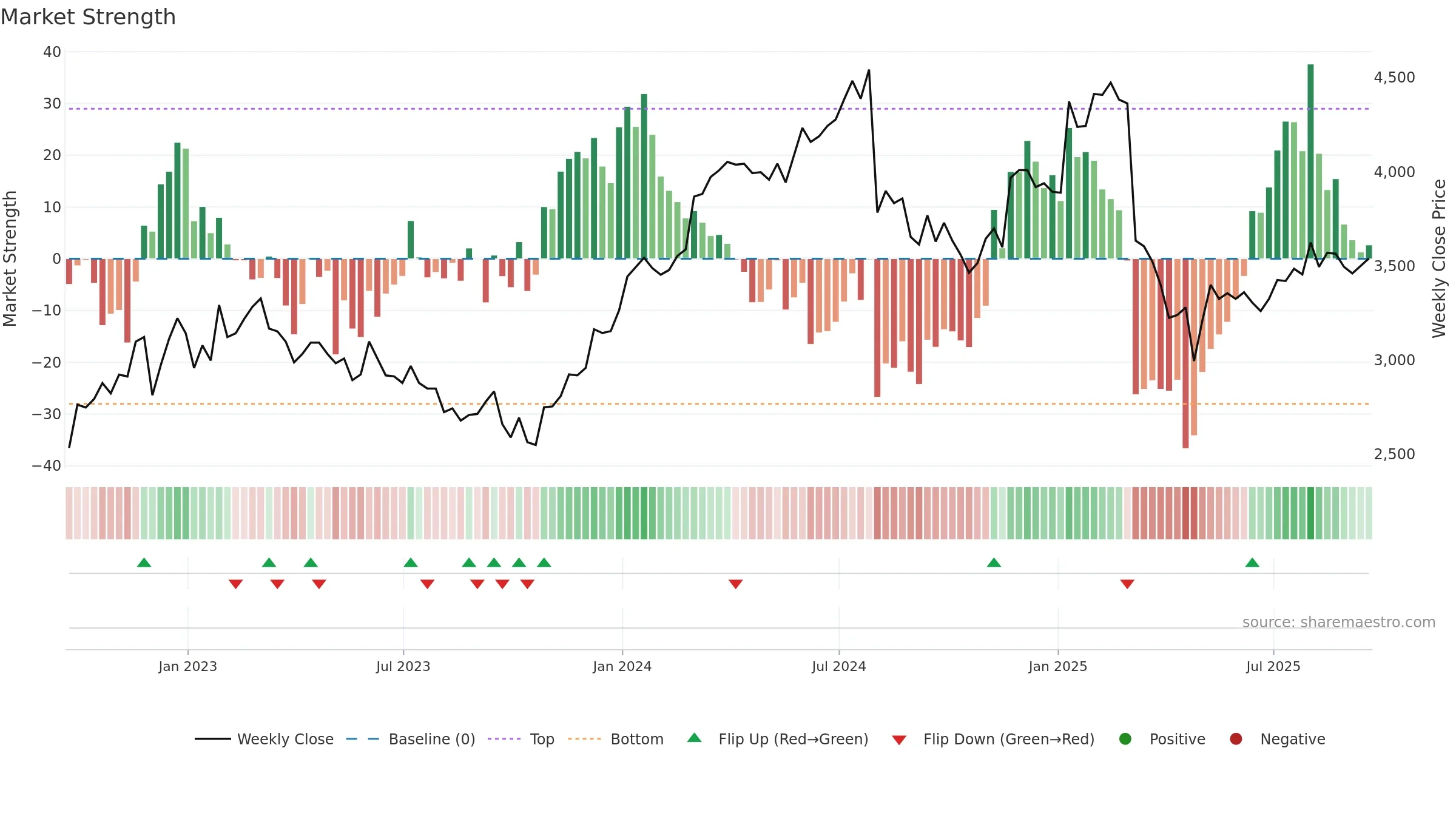 CKN weekly Market Strength chart, closing 2025-09-19.