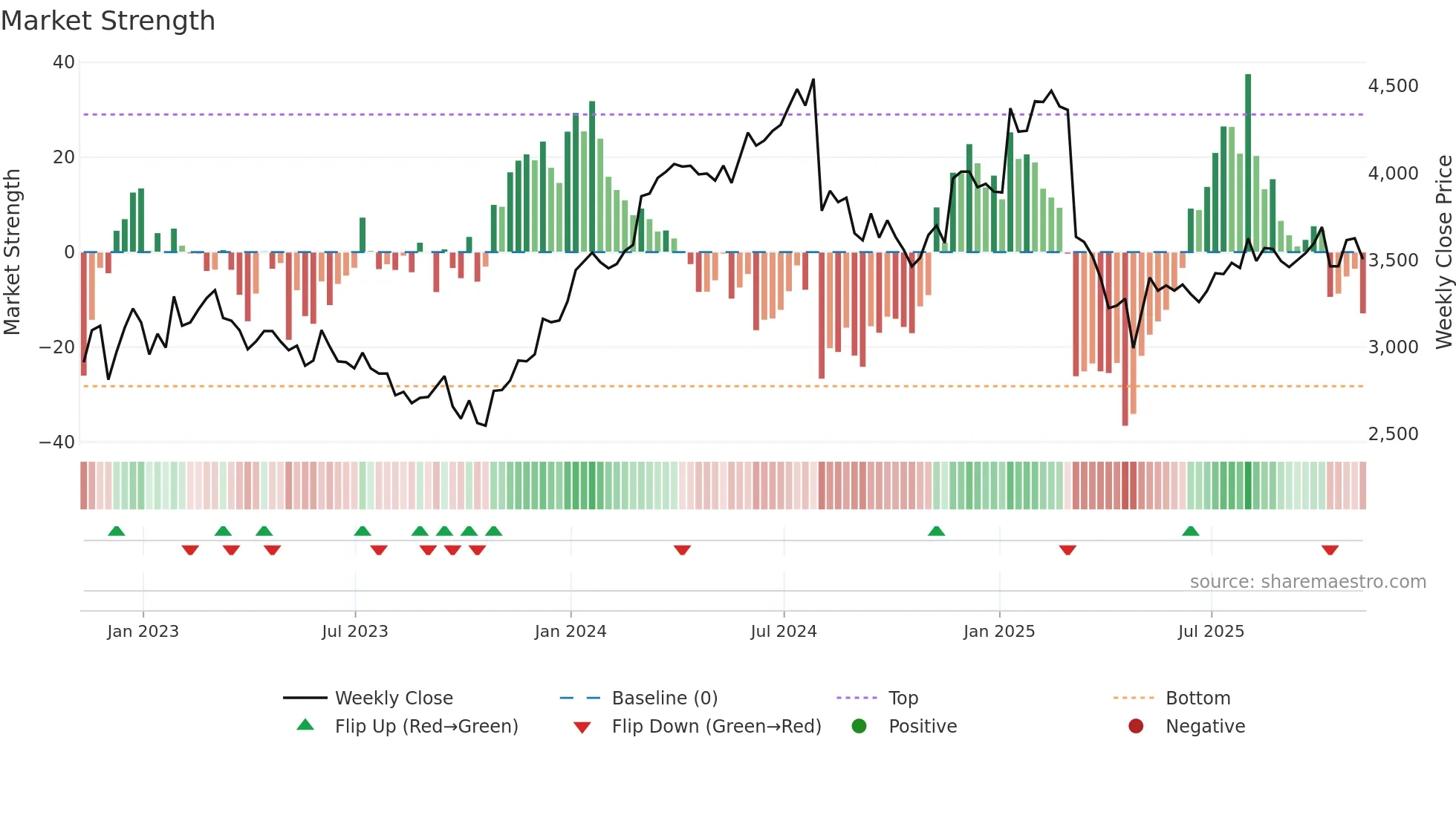CKN weekly Market Strength chart