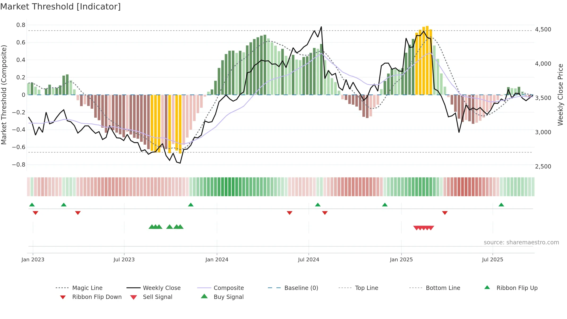 CKN weekly Market Threshold chart, closing 2025-09-19.