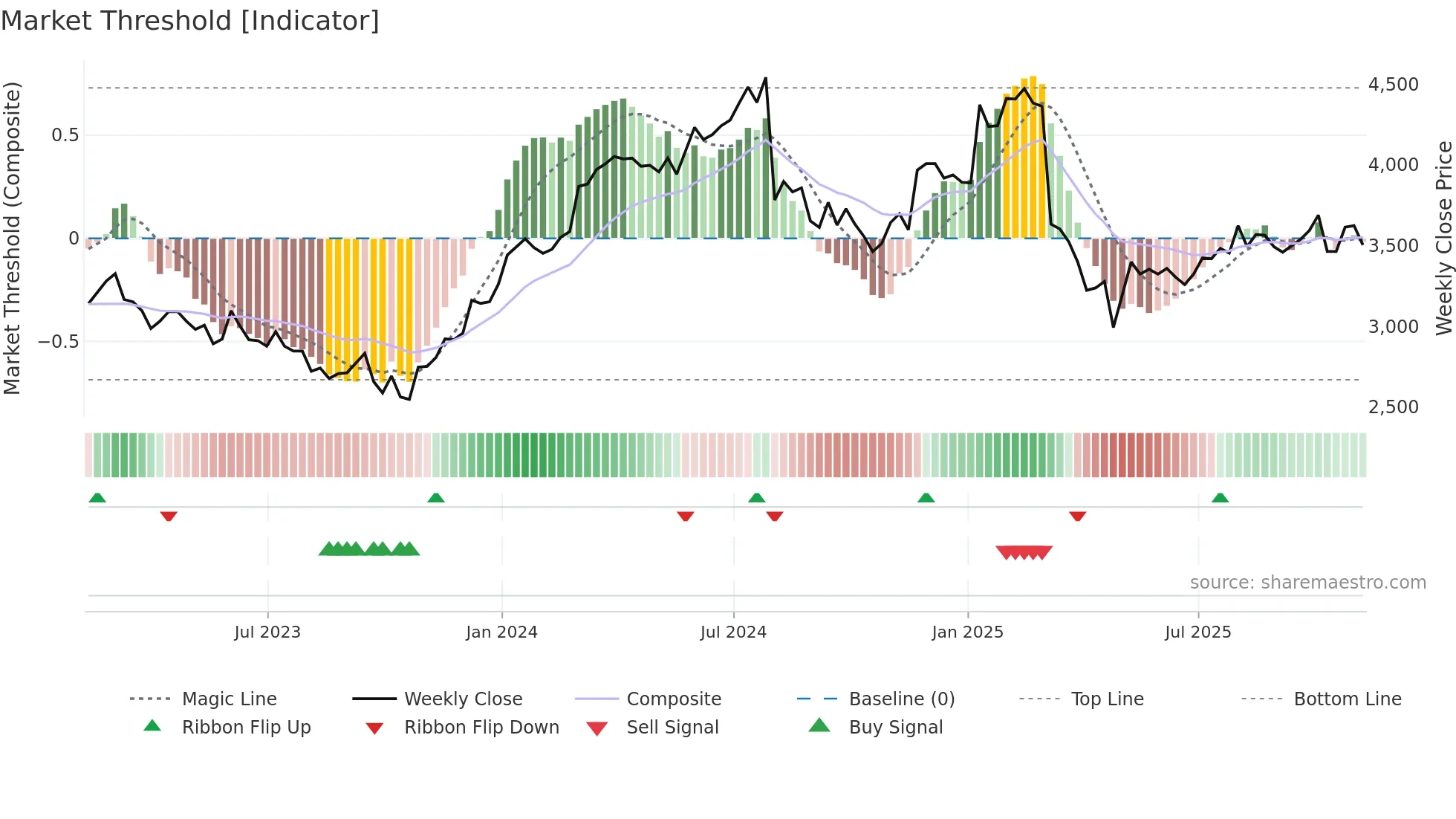CKN weekly Market Threshold chart
