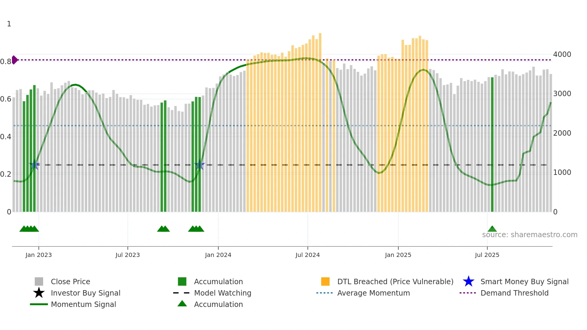 CKN weekly Smart Money chart