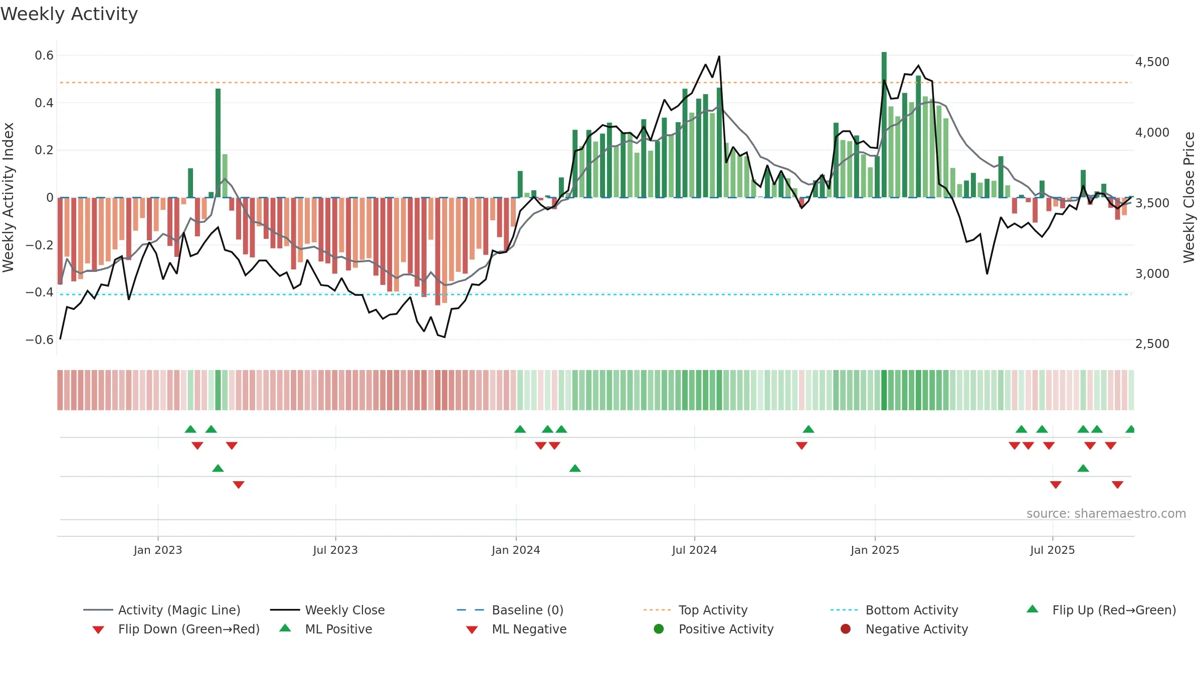 CKN weekly Activity chart, closing 2025-09-19.