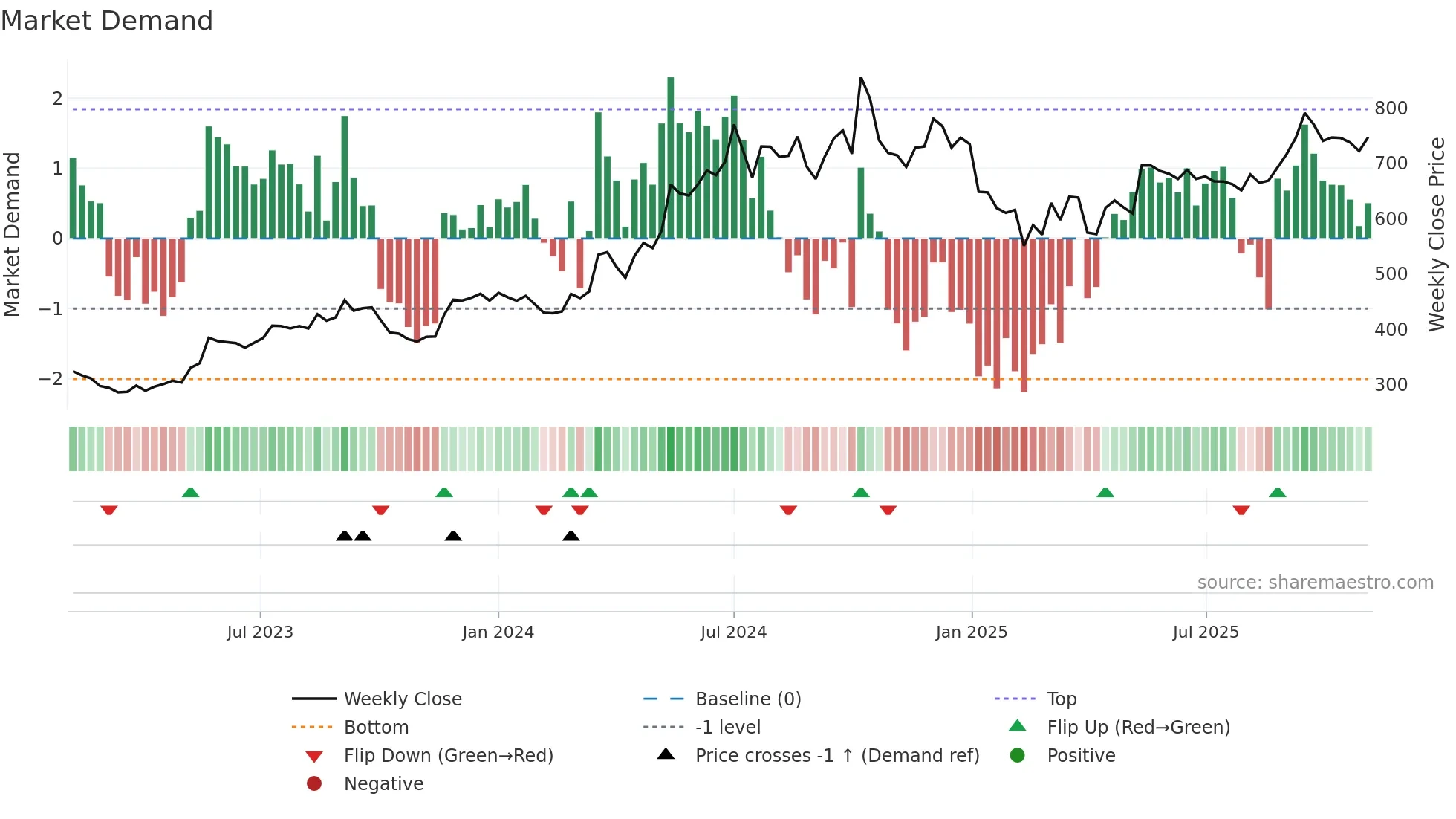 CGPOWER weekly Market Demand chart