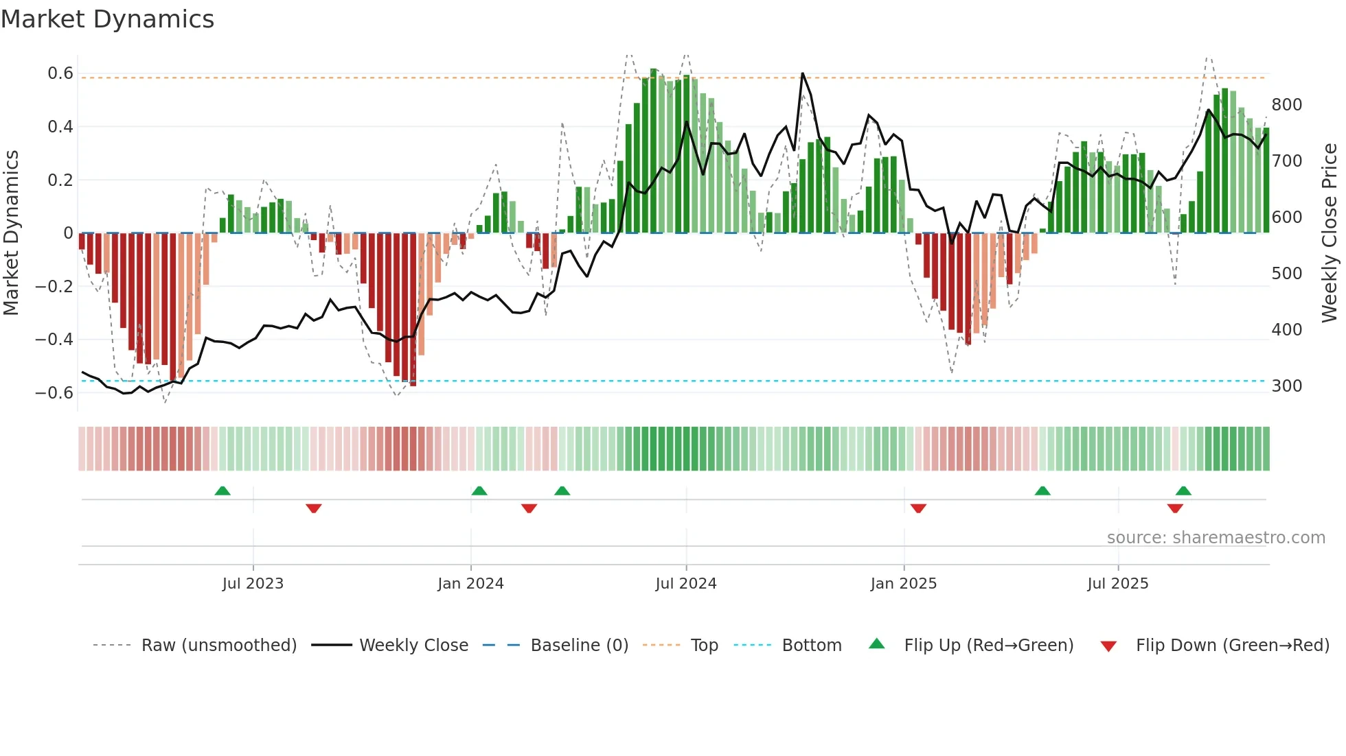 CGPOWER weekly Market Dynamics chart