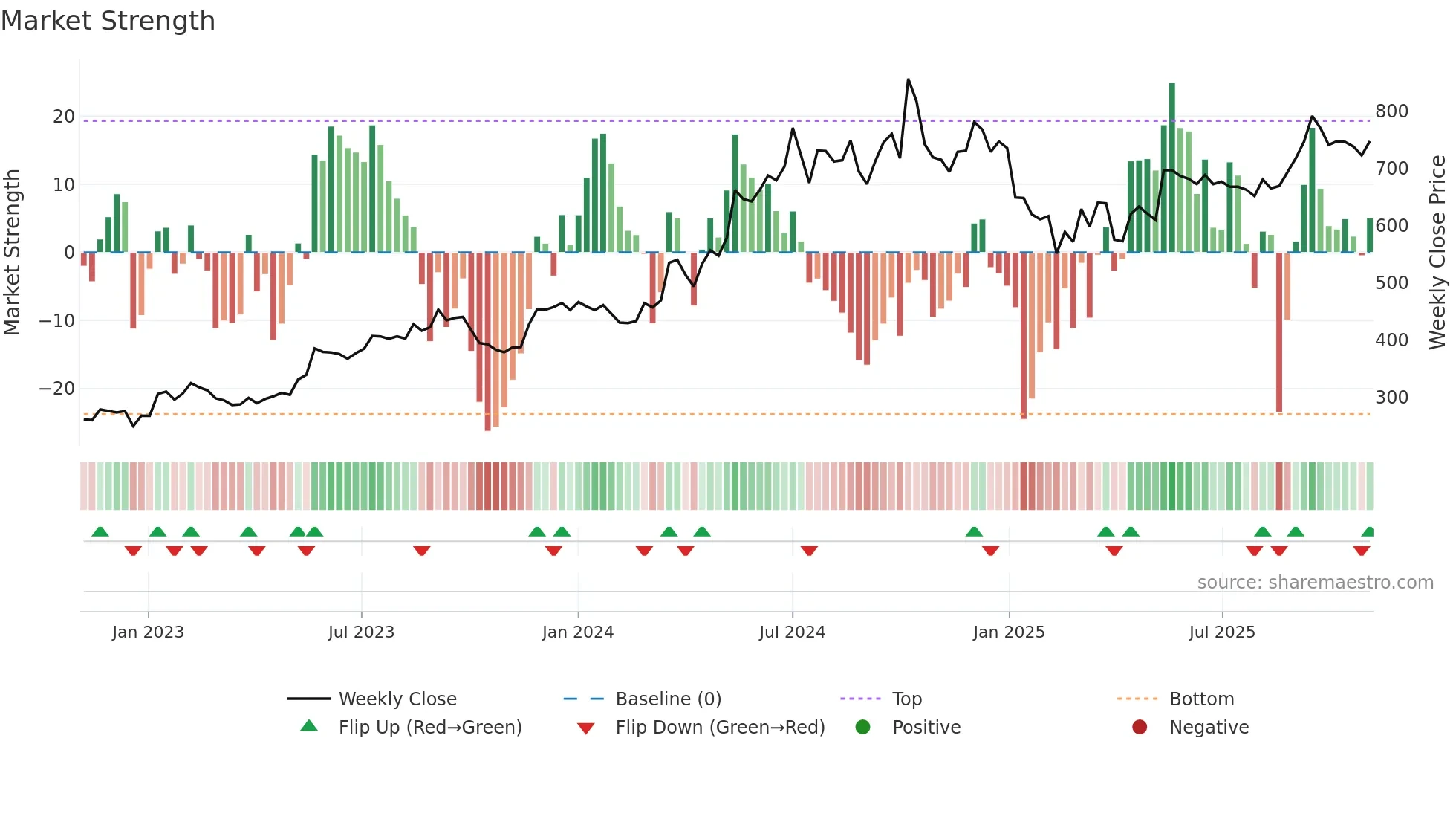CGPOWER weekly Market Strength chart
