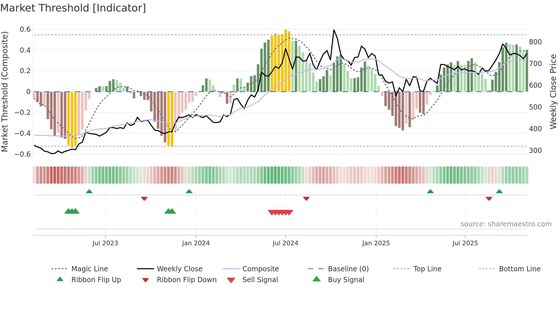 CGPOWER weekly Market Threshold chart