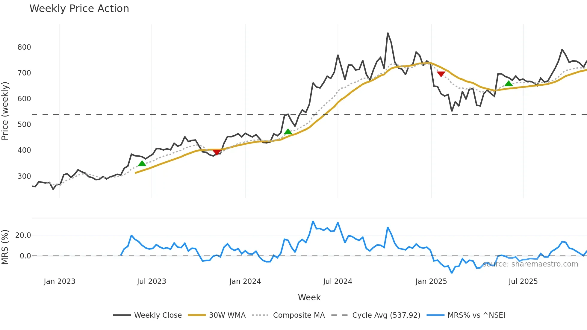 CGPOWER weekly Price Action chart, closing 2025-10-27