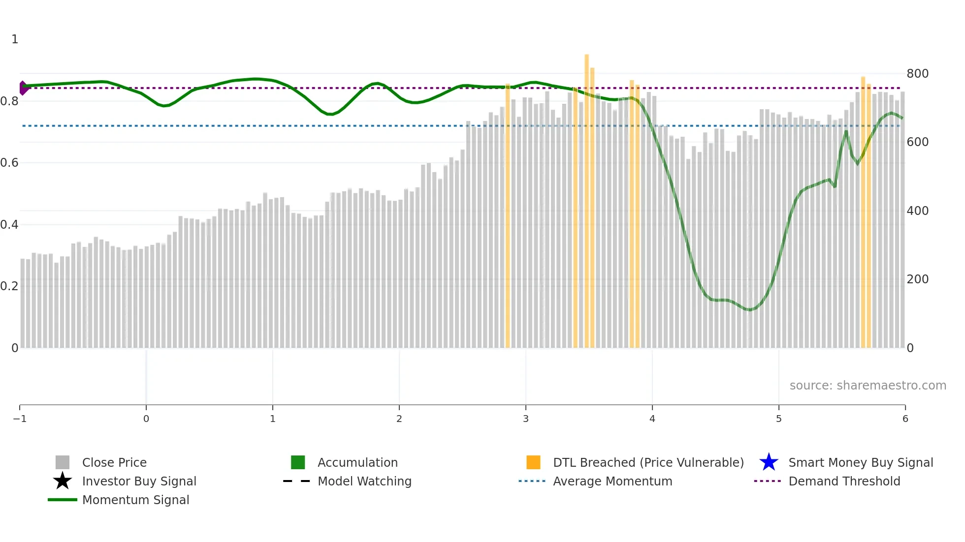 CGPOWER weekly Smart Money chart