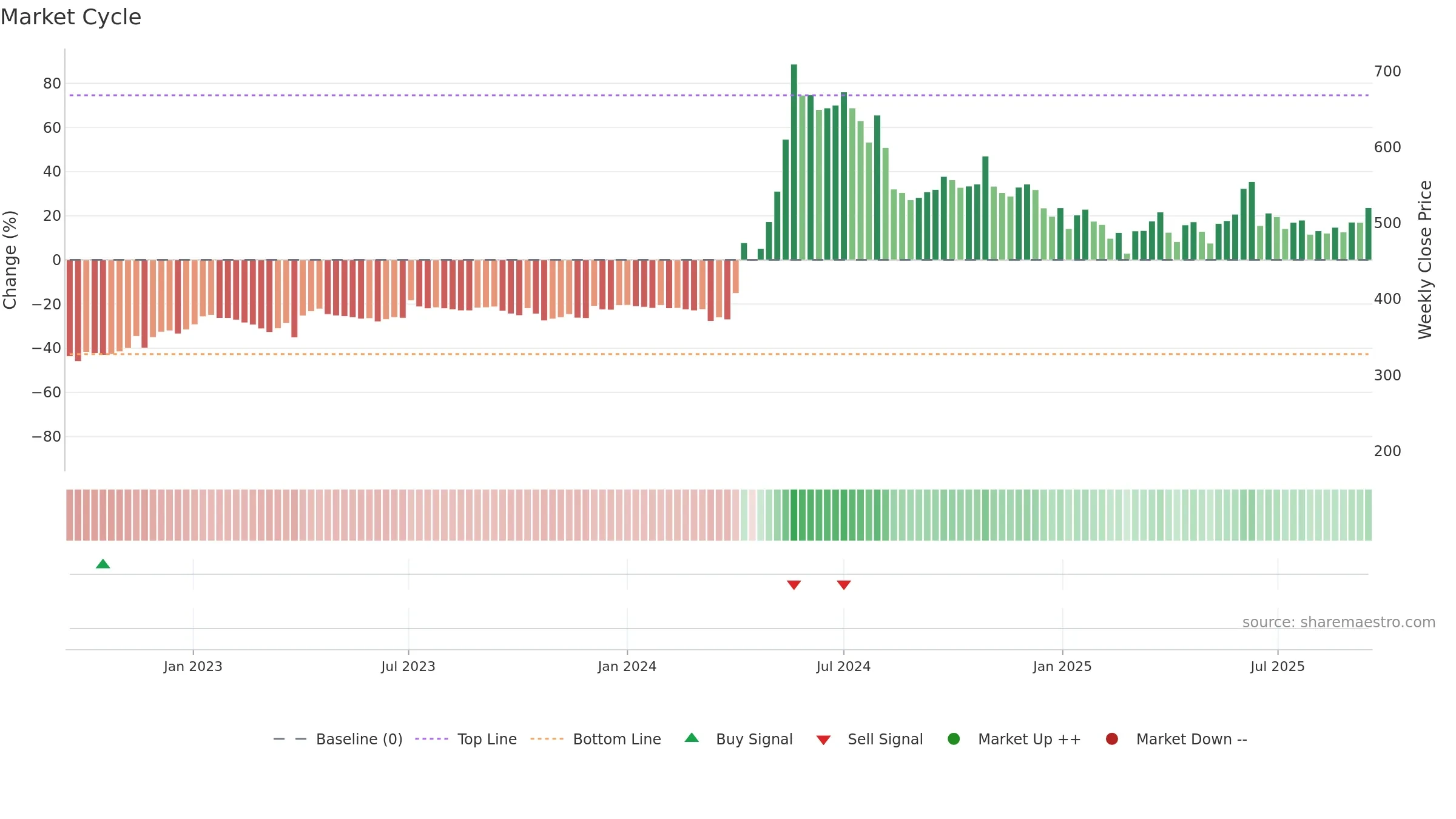 HINDZINC weekly Market Cycle chart, closing 2025-09-15.
