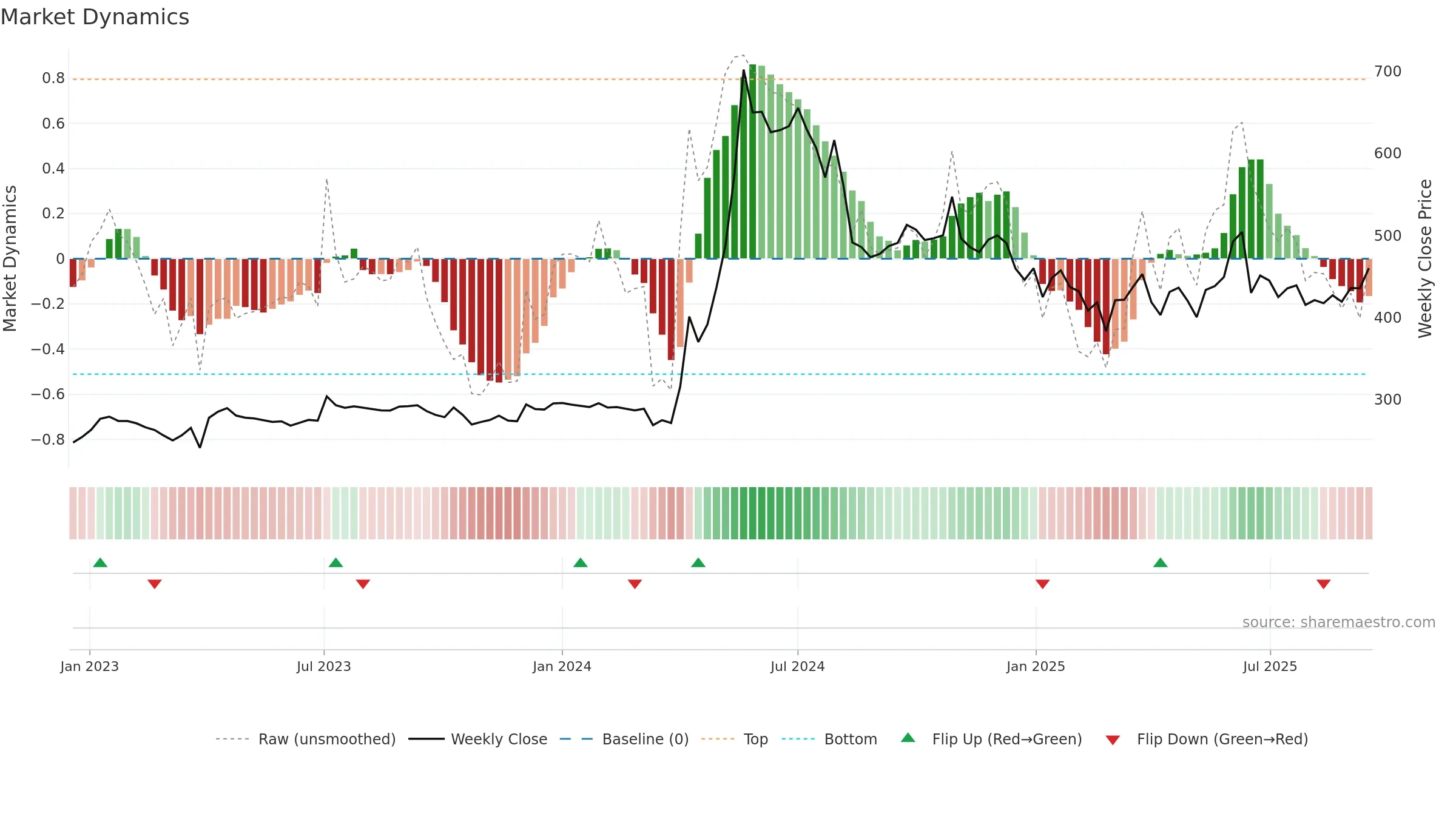 HINDZINC weekly Market Dynamics chart, closing 2025-09-15.