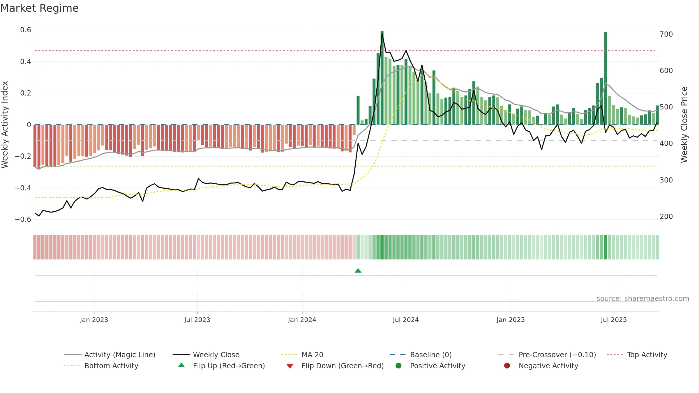 HINDZINC weekly Market Snapshot chart, closing 2025-09-15.