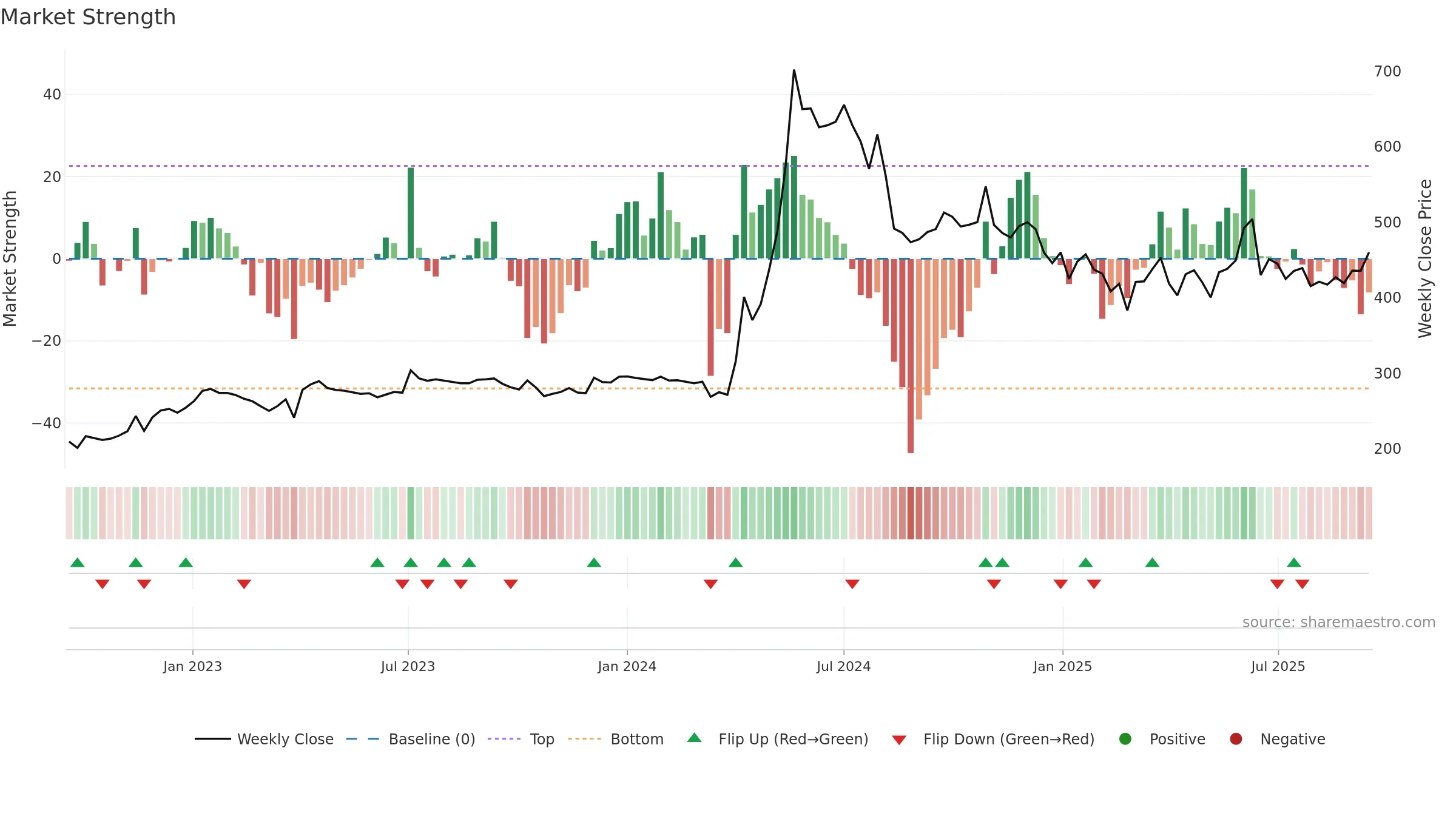 HINDZINC weekly Market Strength chart, closing 2025-09-15.