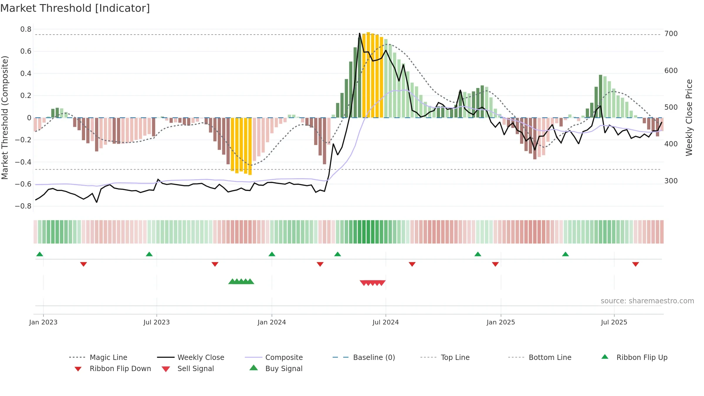 HINDZINC weekly Market Threshold chart, closing 2025-09-15.