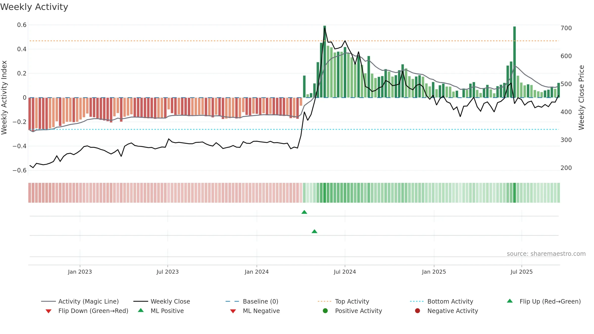 HINDZINC weekly Activity chart, closing 2025-09-15.