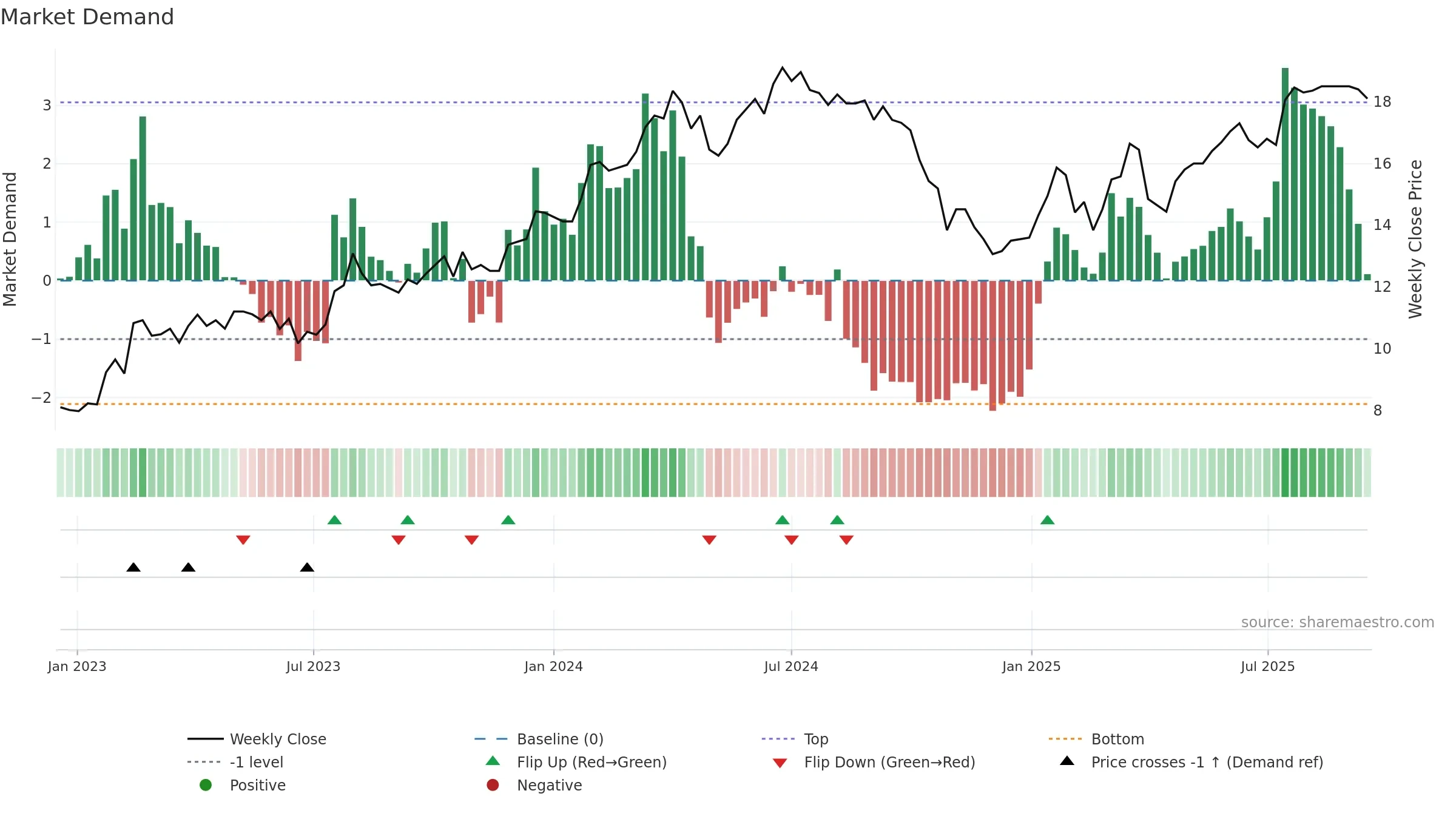 MIKN weekly Market Demand chart, closing 2025-09-15.