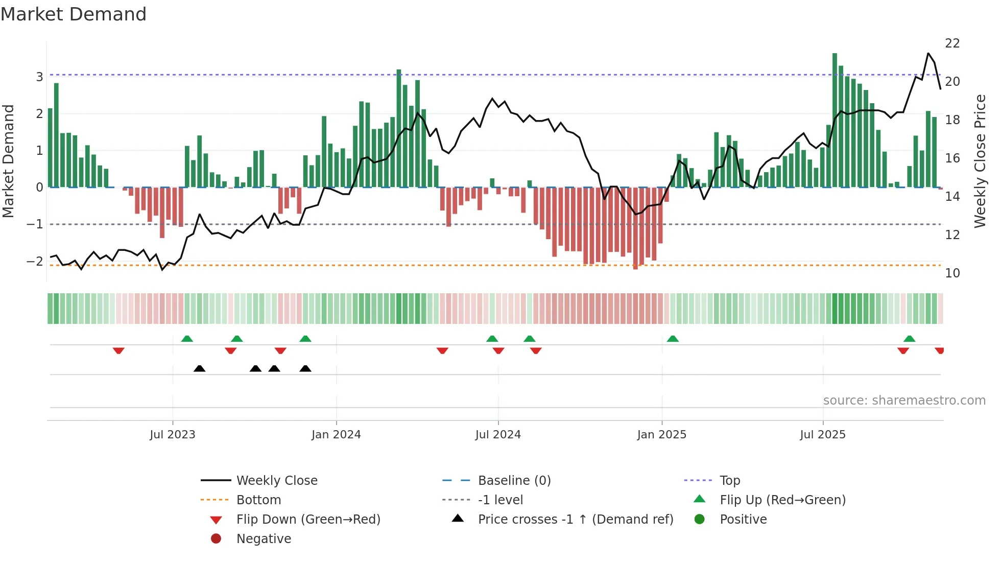 MIKN weekly Market Demand chart