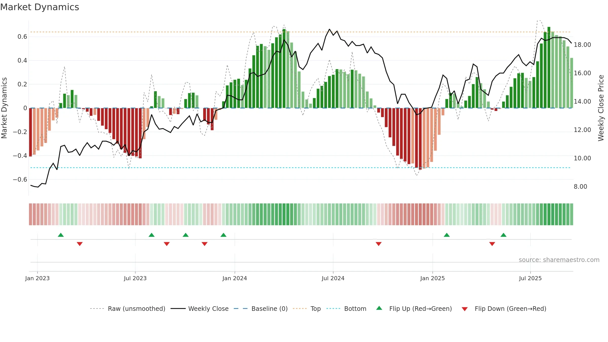 MIKN weekly Market Dynamics chart, closing 2025-09-15.