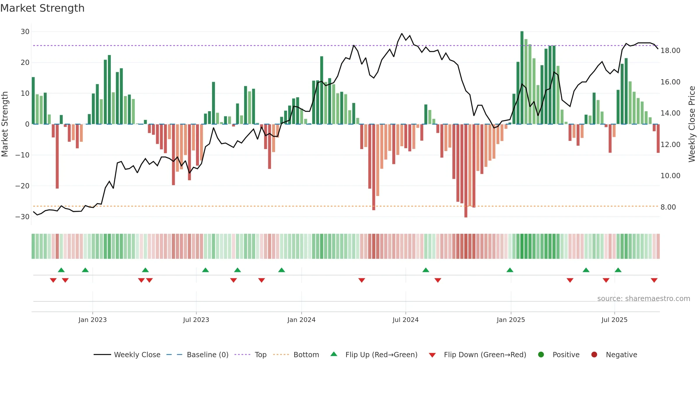 MIKN weekly Market Strength chart, closing 2025-09-15.