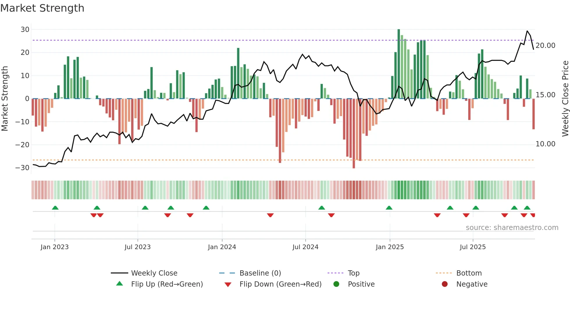 MIKN weekly Market Strength chart