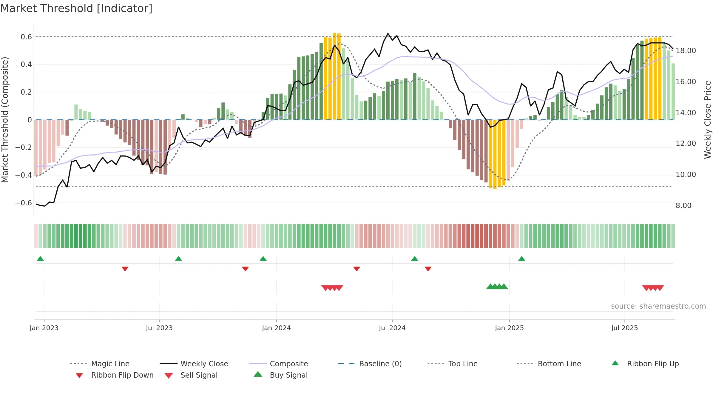 MIKN weekly Market Threshold chart, closing 2025-09-15.