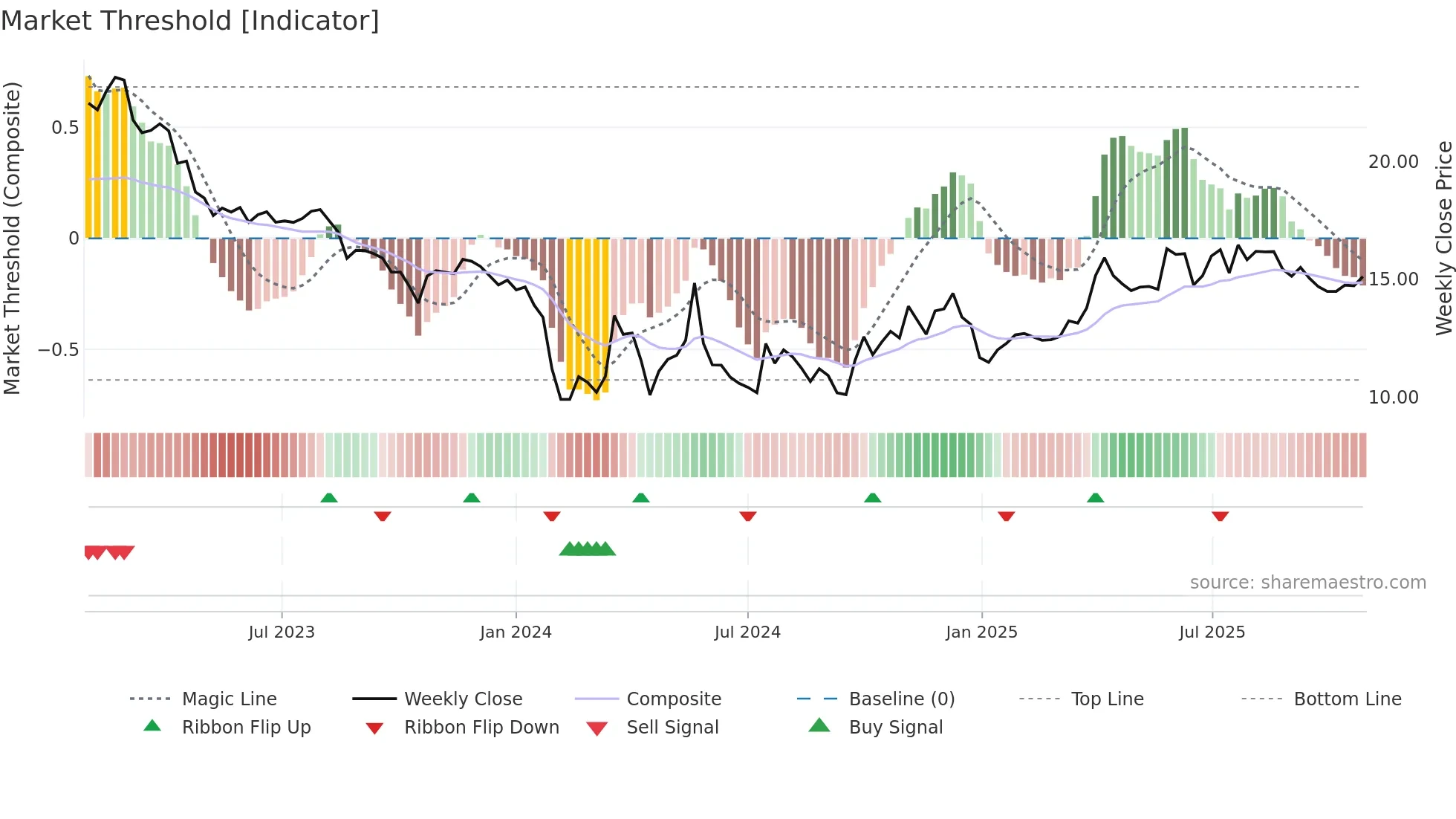 002982 weekly Market Threshold chart
