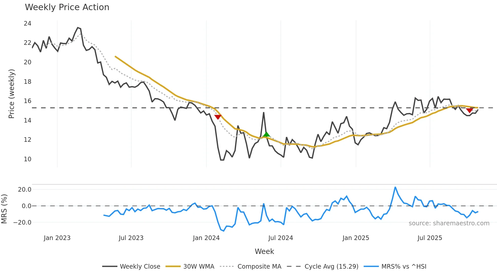 002982 weekly Price Action chart, closing 2025-10-27