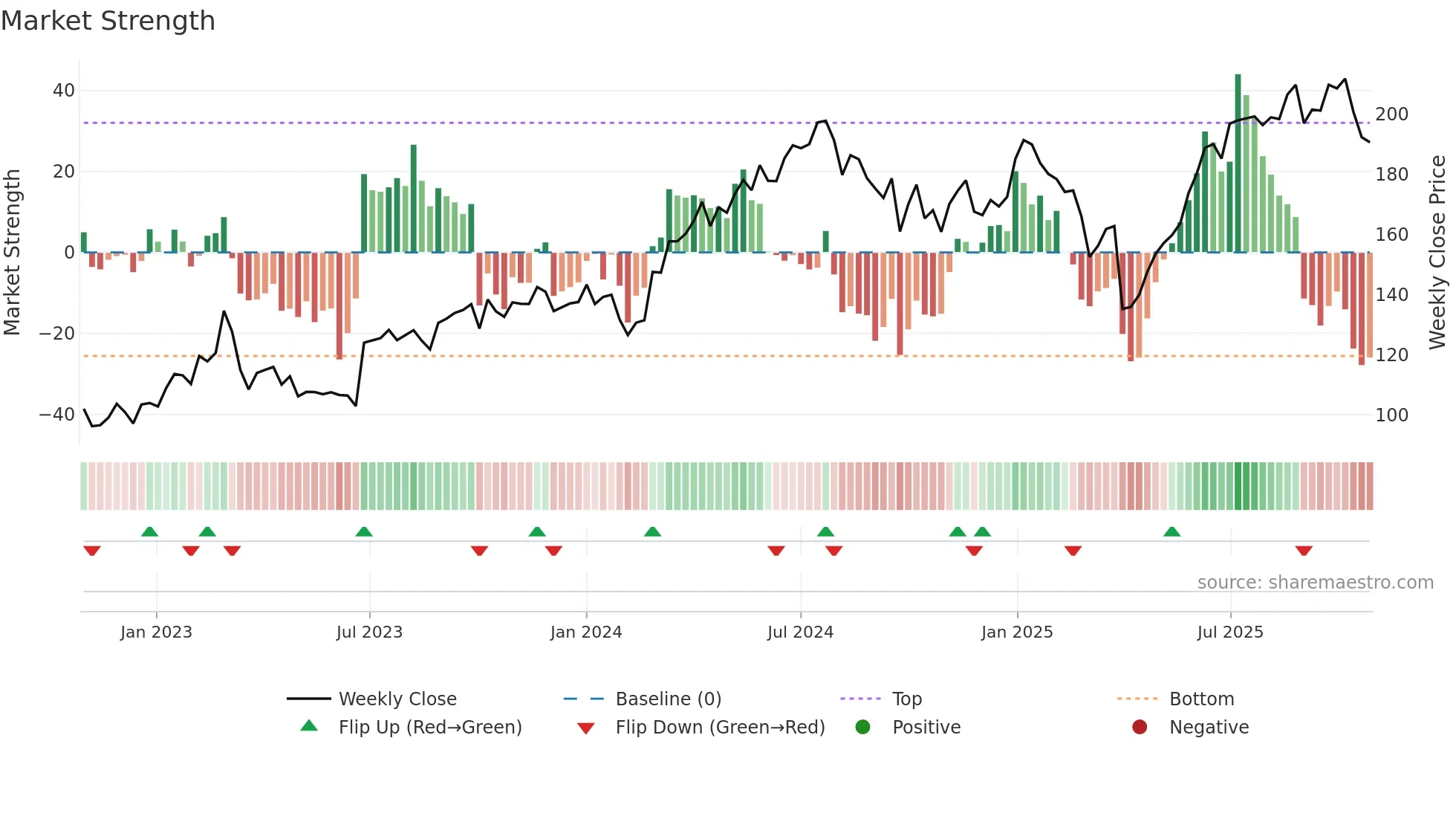 SUBC weekly Market Strength chart