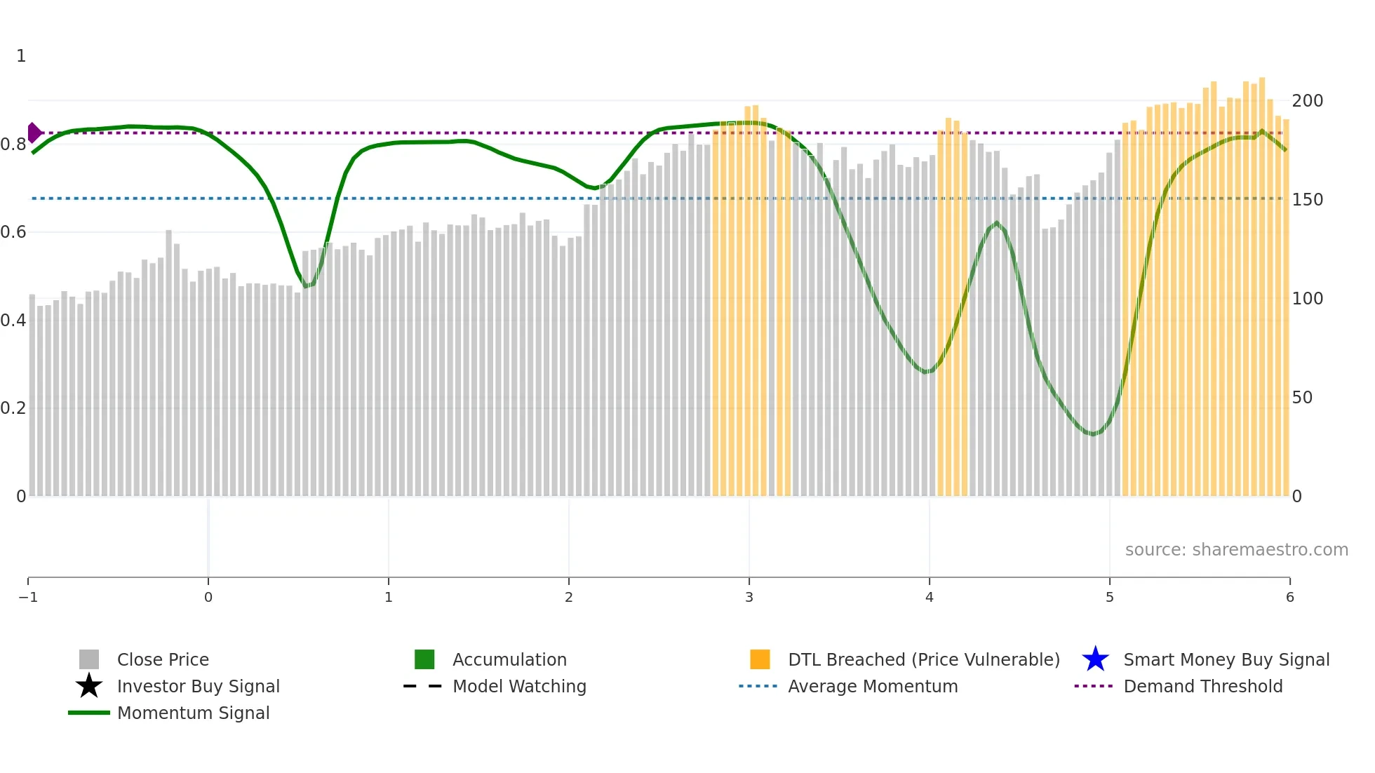 SUBC weekly Smart Money chart