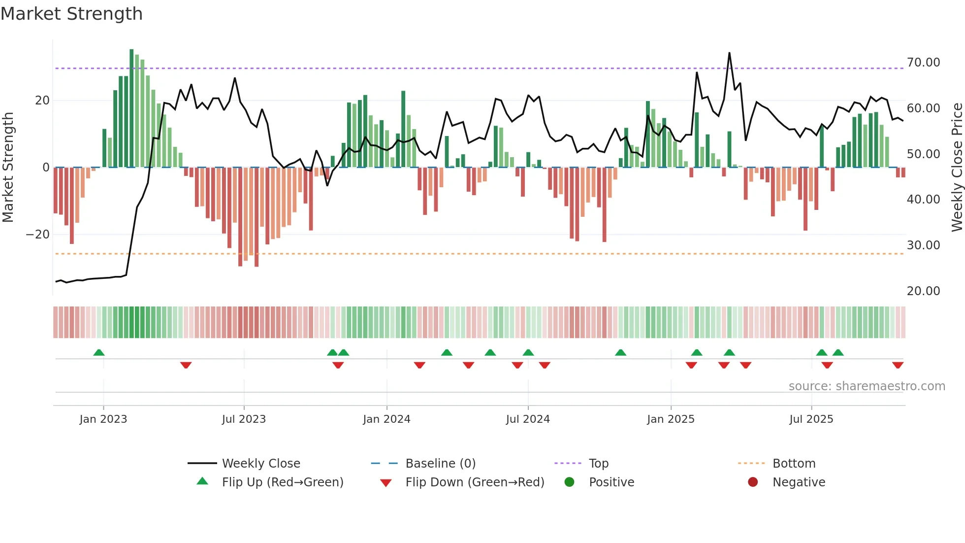 2453 weekly Market Strength chart